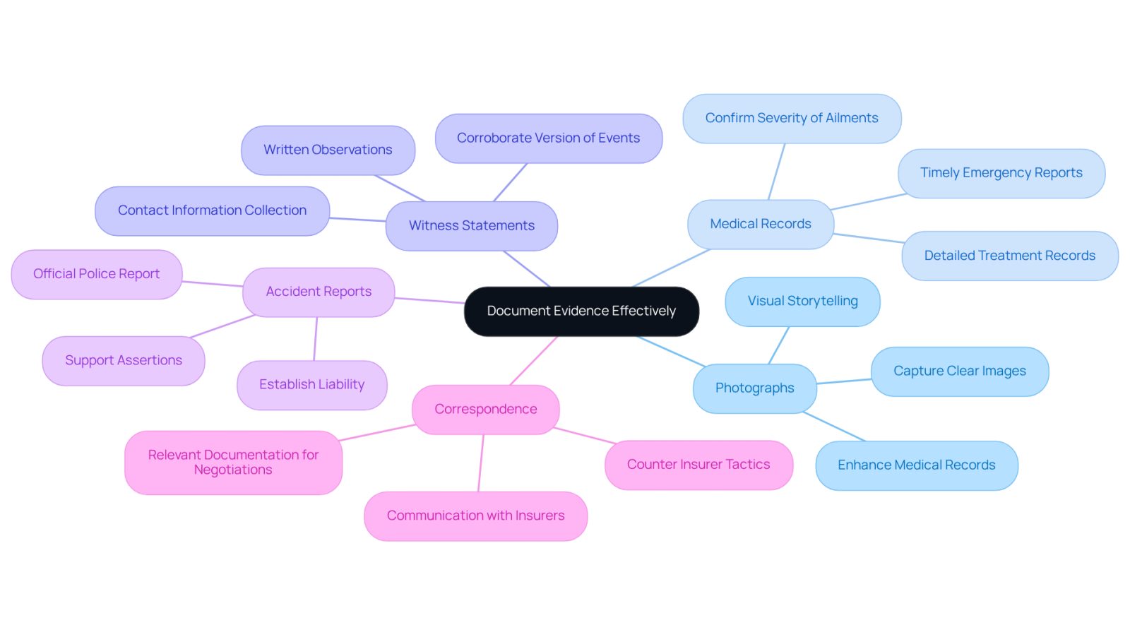 This mindmap starts with the main idea of documenting evidence effectively. Each branch represents a different type of documentation you need after an accident. Follow the branches to see what each type includes and why it's important for your case.
