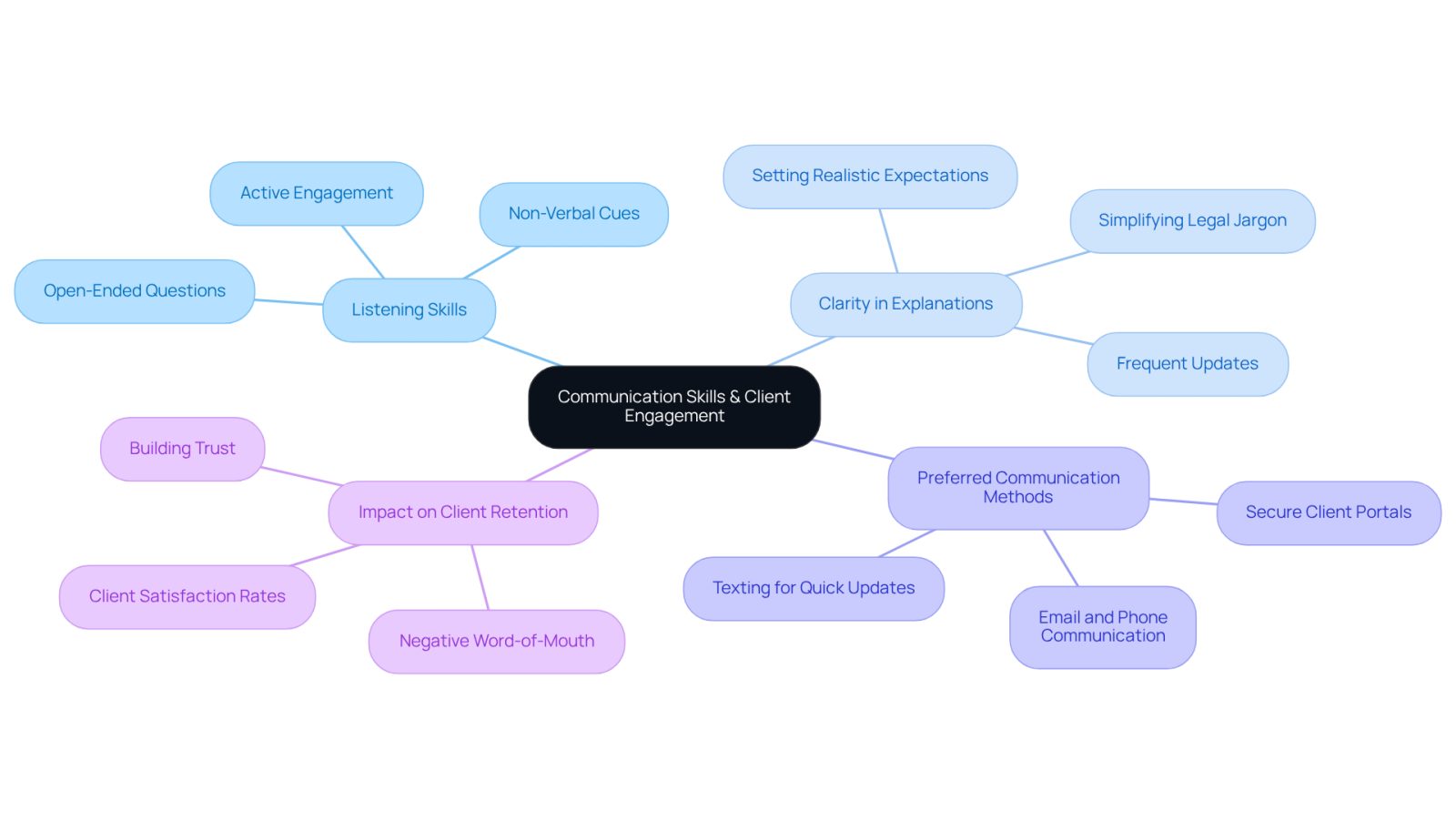 The central node represents the main topic, while the branches show different aspects of effective communication in legal contexts. Each sub-point provides specific details that contribute to understanding how communication affects client relationships.
