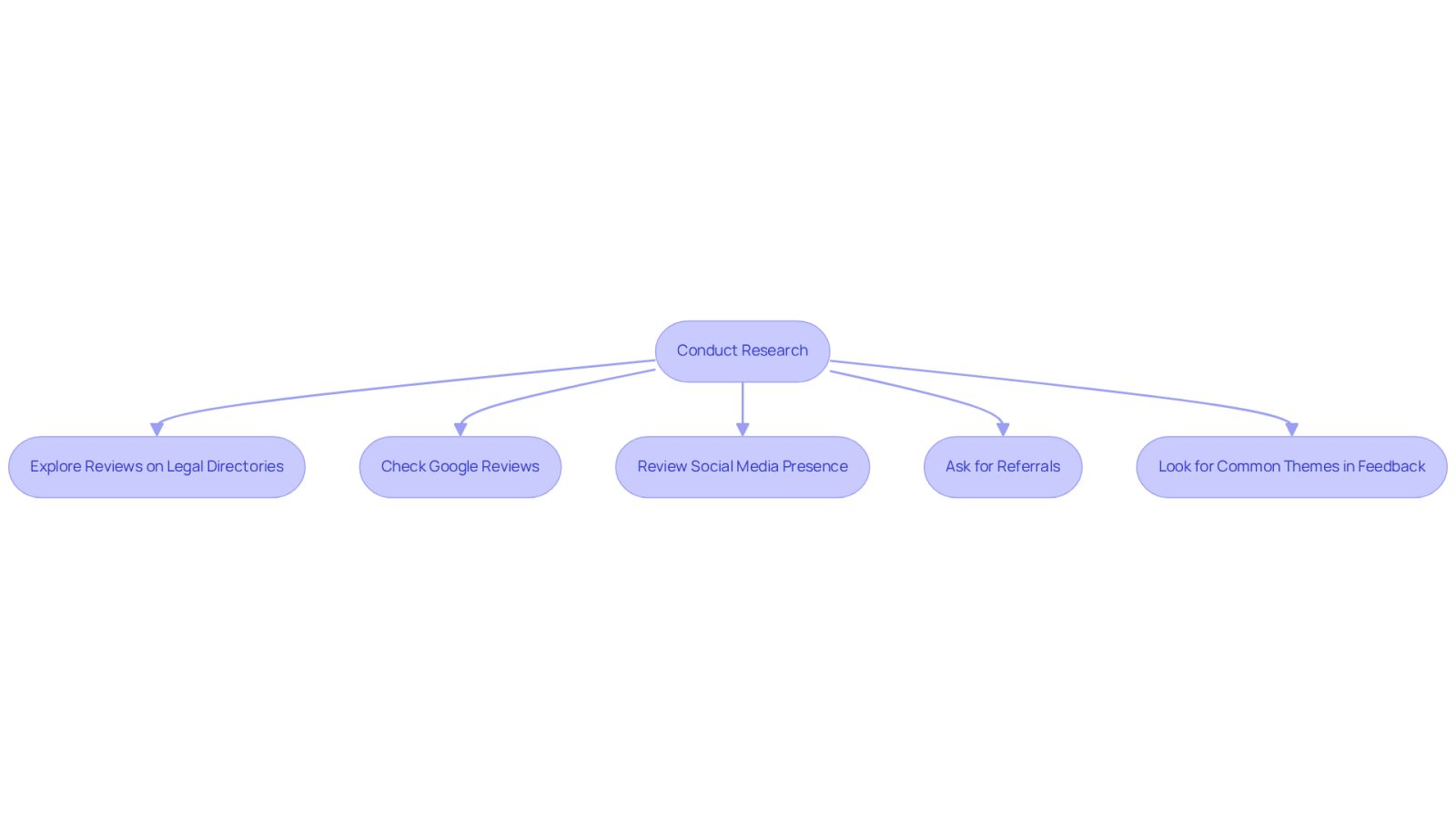 This flowchart guides you through the process of selecting a lawyer. Each box represents a step you should take, from researching reviews to asking for referrals. Follow the arrows to see how each step connects to help you make an informed decision.