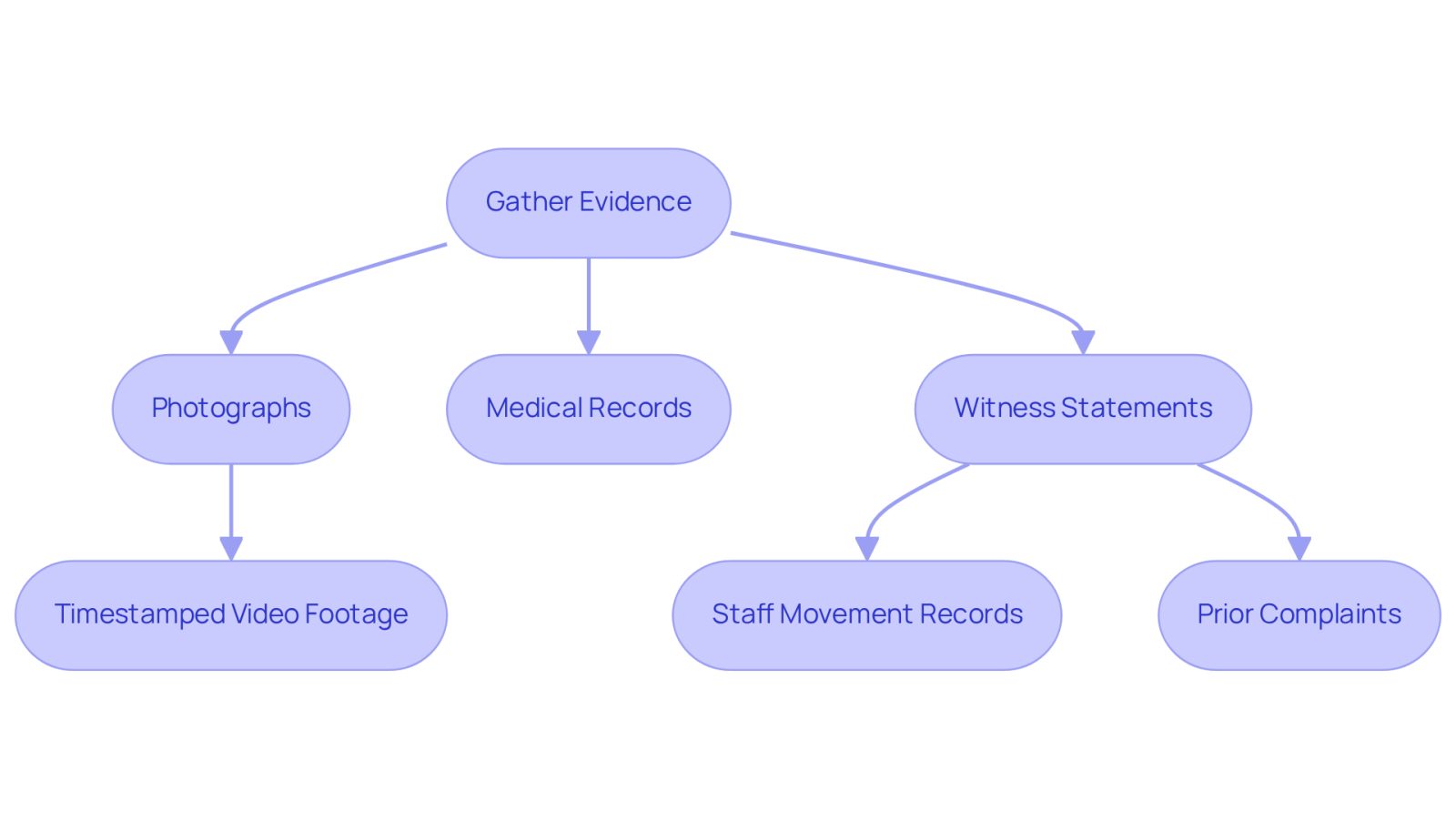 This flowchart illustrates the steps to gather evidence for a slip and fall claim. Start at the top with 'Gather Evidence' and follow the arrows to see the types of evidence you need. Each type of evidence is crucial for building a strong case, so make sure to collect them all!