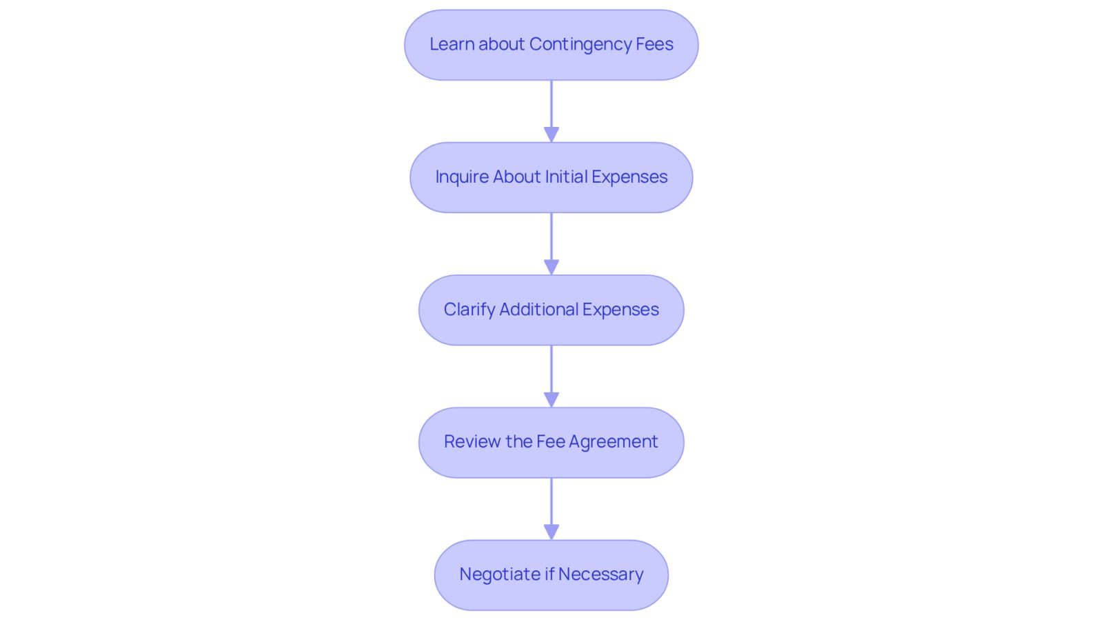 Each box represents a step you should take when dealing with legal fees. Follow the arrows to see the order of actions, from learning about fees to negotiating them. This flowchart helps you understand what to ask and consider at each stage.