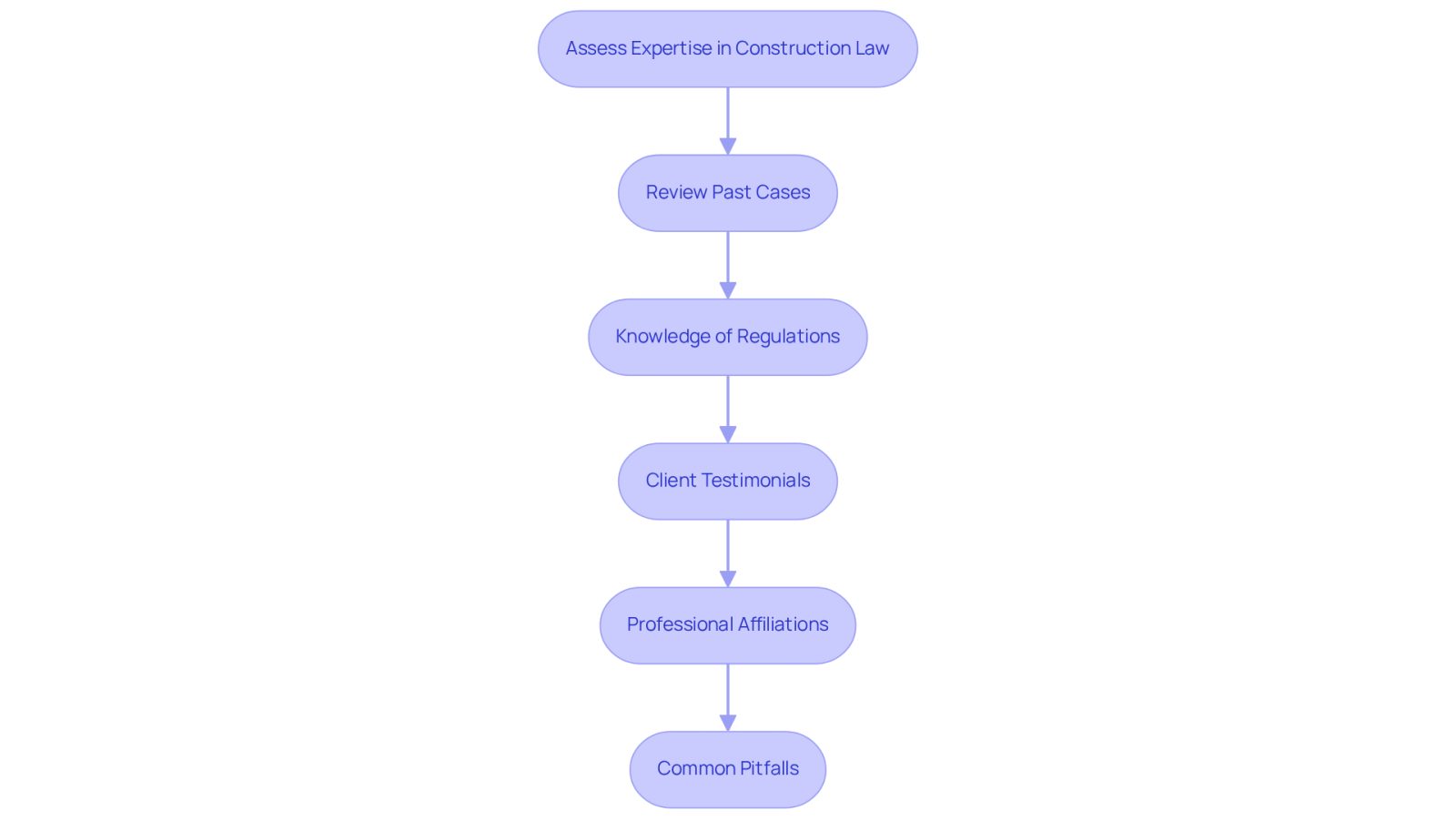 This flowchart guides you through the process of evaluating a construction accident lawyer. Each box represents a step you should take, from reviewing their past cases to understanding potential pitfalls. Follow the arrows to navigate through the assessment process.