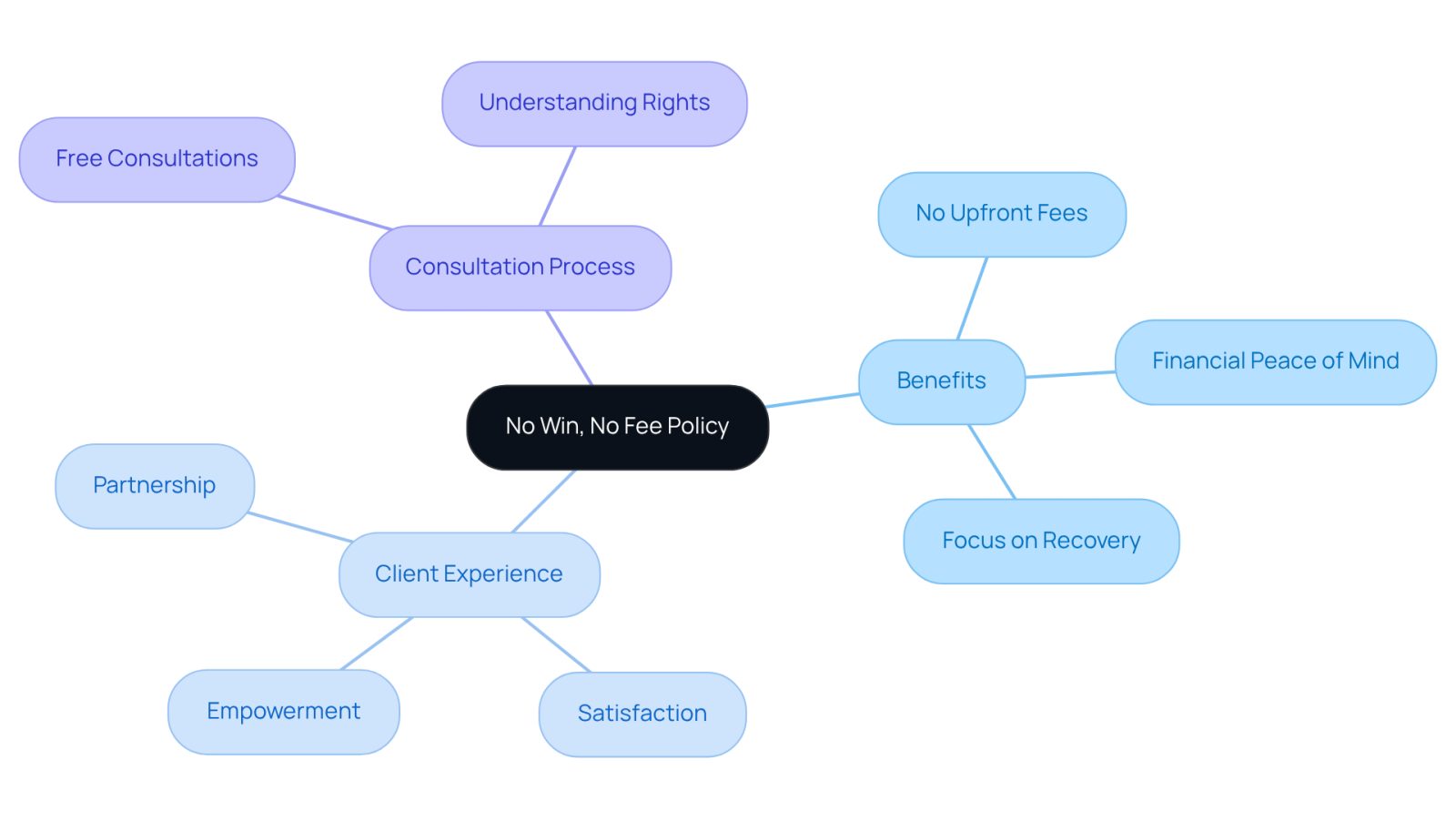 This mindmap illustrates how the 'No Win, No Fee' policy works and its benefits. Start at the center to see the main idea, then follow the branches to explore the advantages and client experiences associated with this approach.