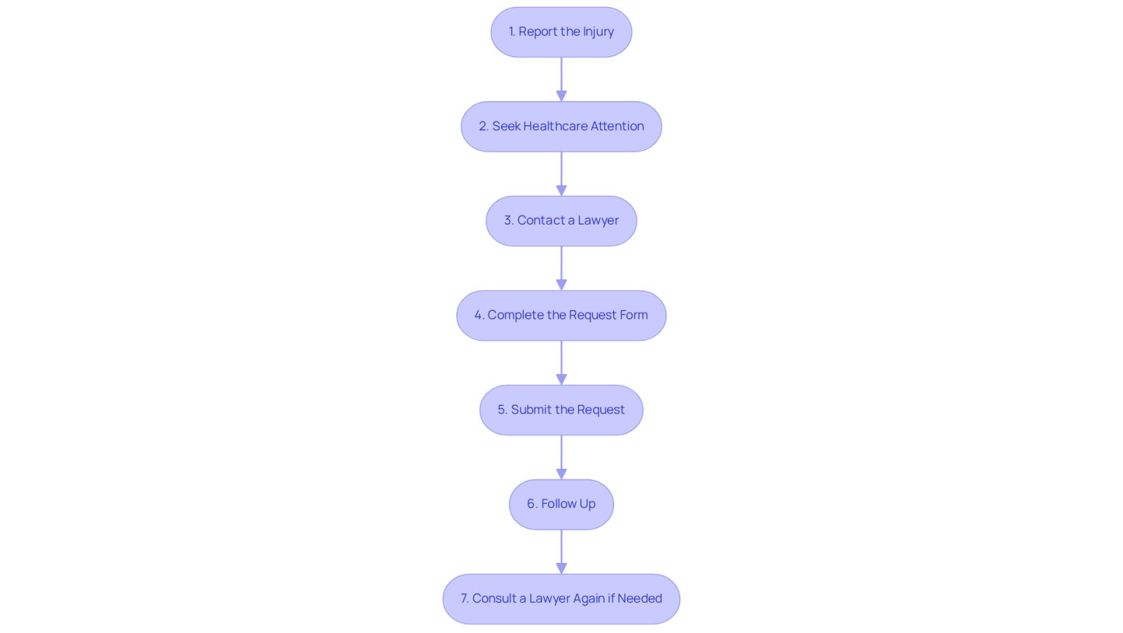 This flowchart guides you through the steps to file for workers' compensation. Start at the top and follow the arrows down to see what you need to do next. Each box represents a crucial step in the process, helping you stay organized and informed.