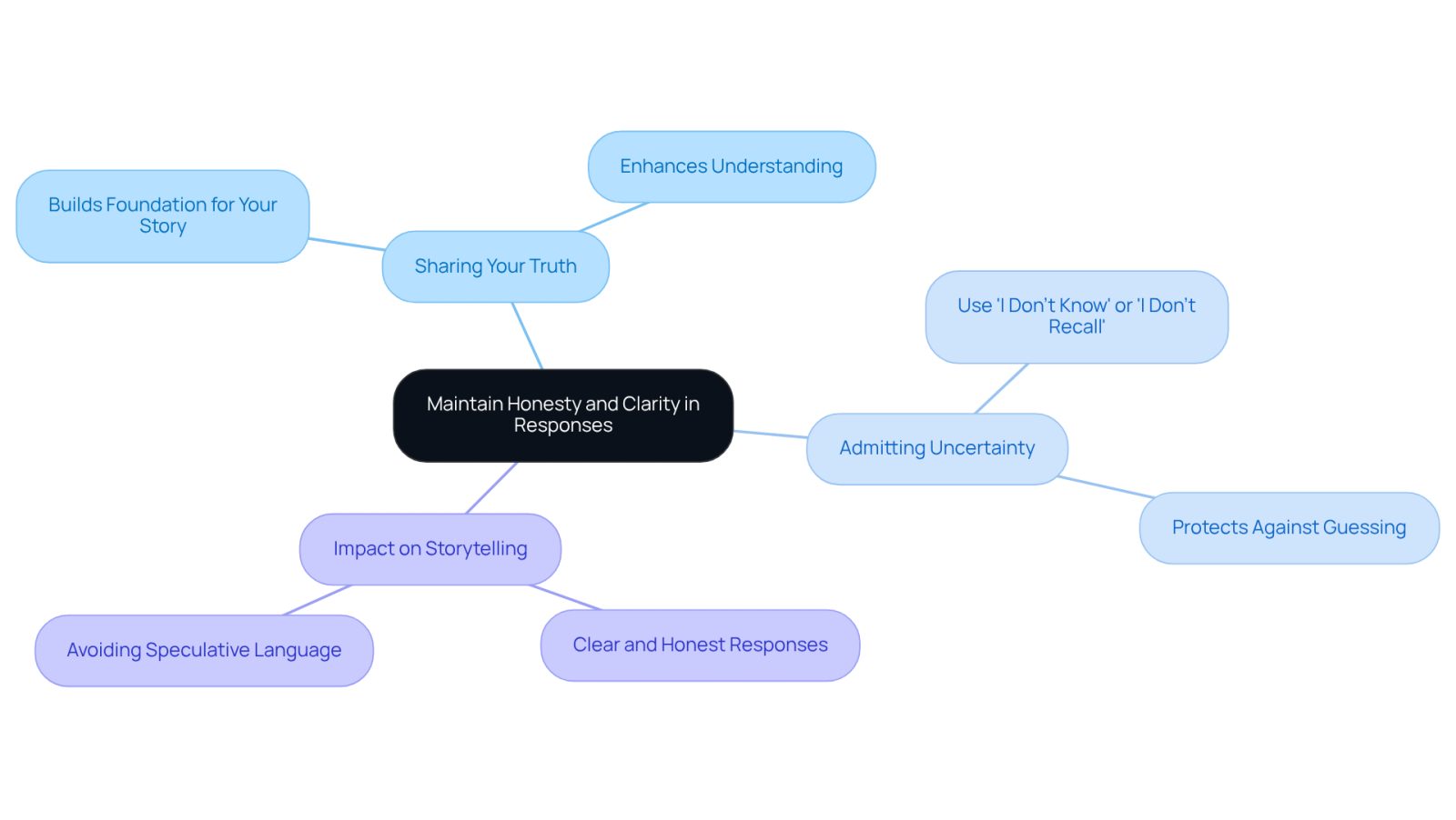 This mindmap starts with the main idea at the center and branches out to show how honesty and clarity influence storytelling. Each branch represents a key concept, helping you see how they connect and support the central theme.