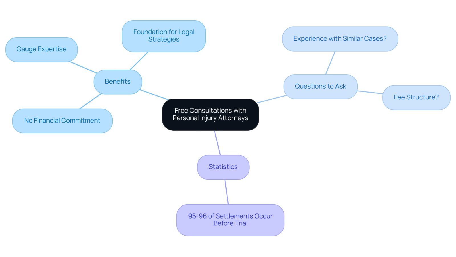 This mindmap helps you visualize the key aspects of free consultations. Start at the center to see the main topic, then follow the branches to explore the benefits, important questions to ask, and relevant statistics that highlight the importance of early legal engagement.