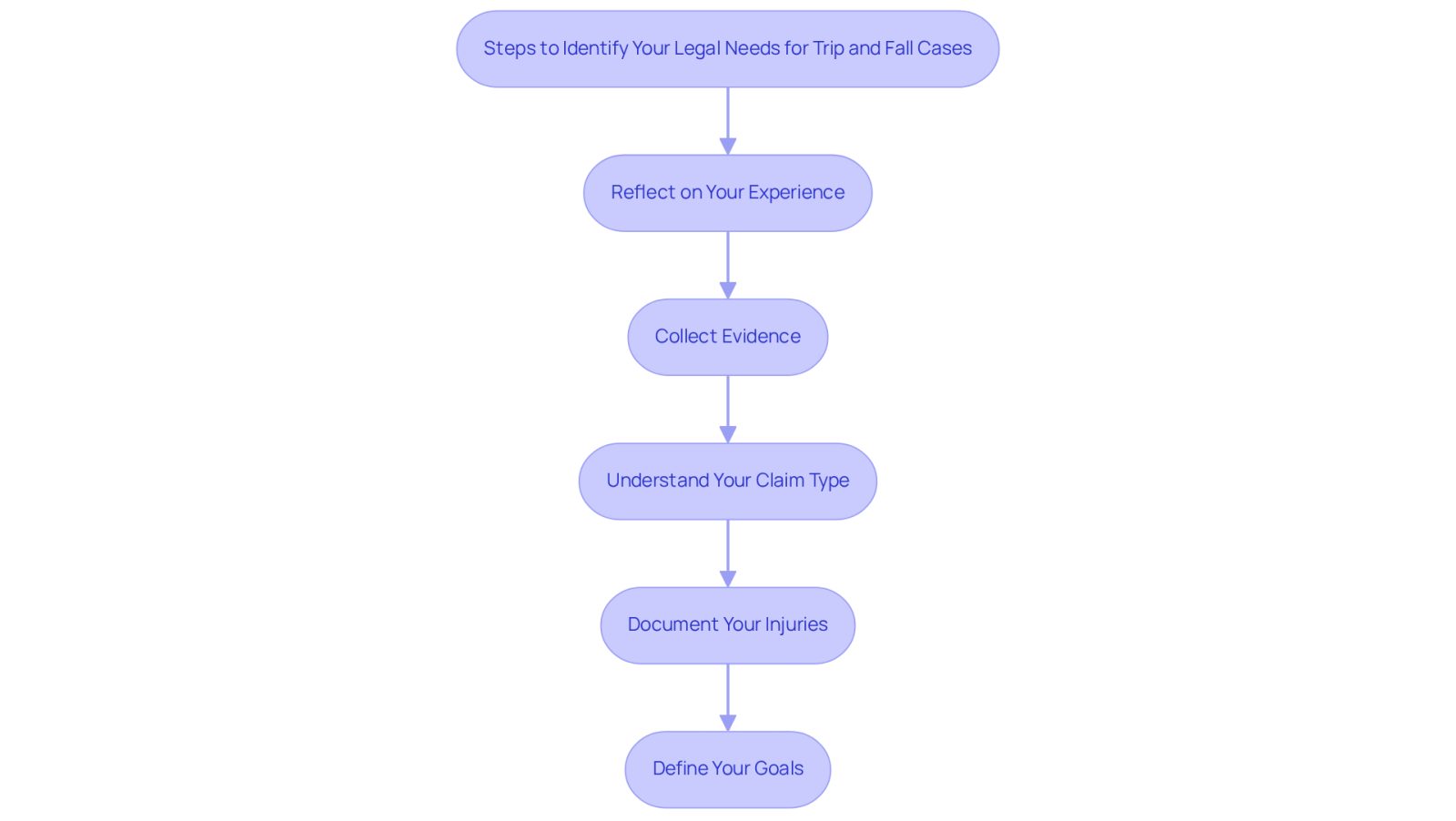 Each box represents a step you should take before finding a trip and fall attorney. Follow the arrows to see the order of actions that can help you prepare your case effectively.