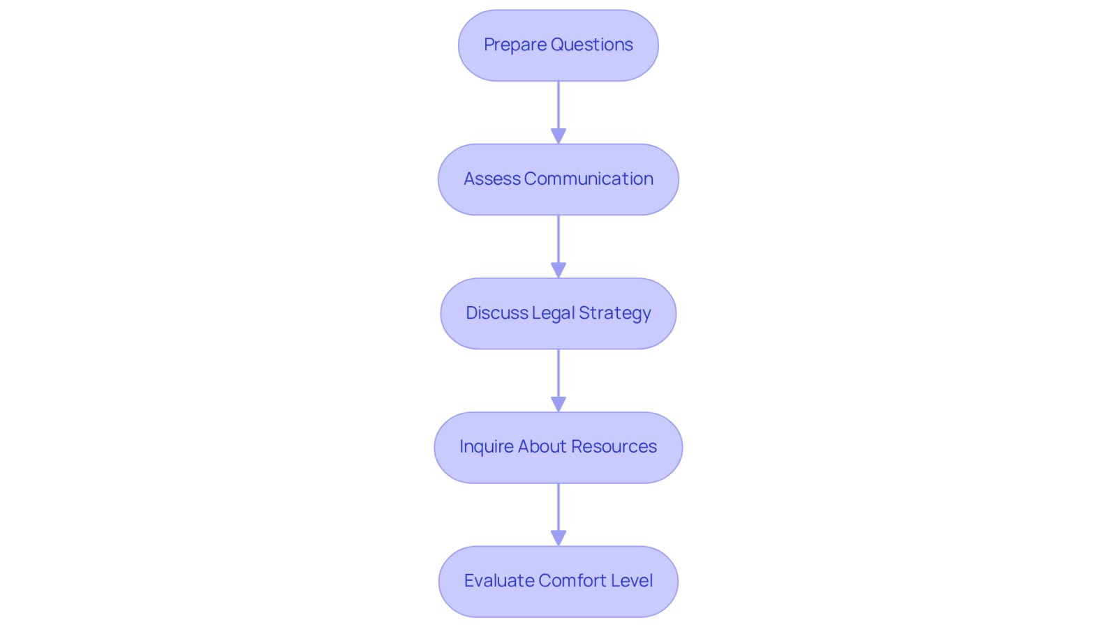Each box represents a step in the interview process. Follow the arrows to see how to effectively evaluate potential attorneys, ensuring you cover all important aspects during your meetings.