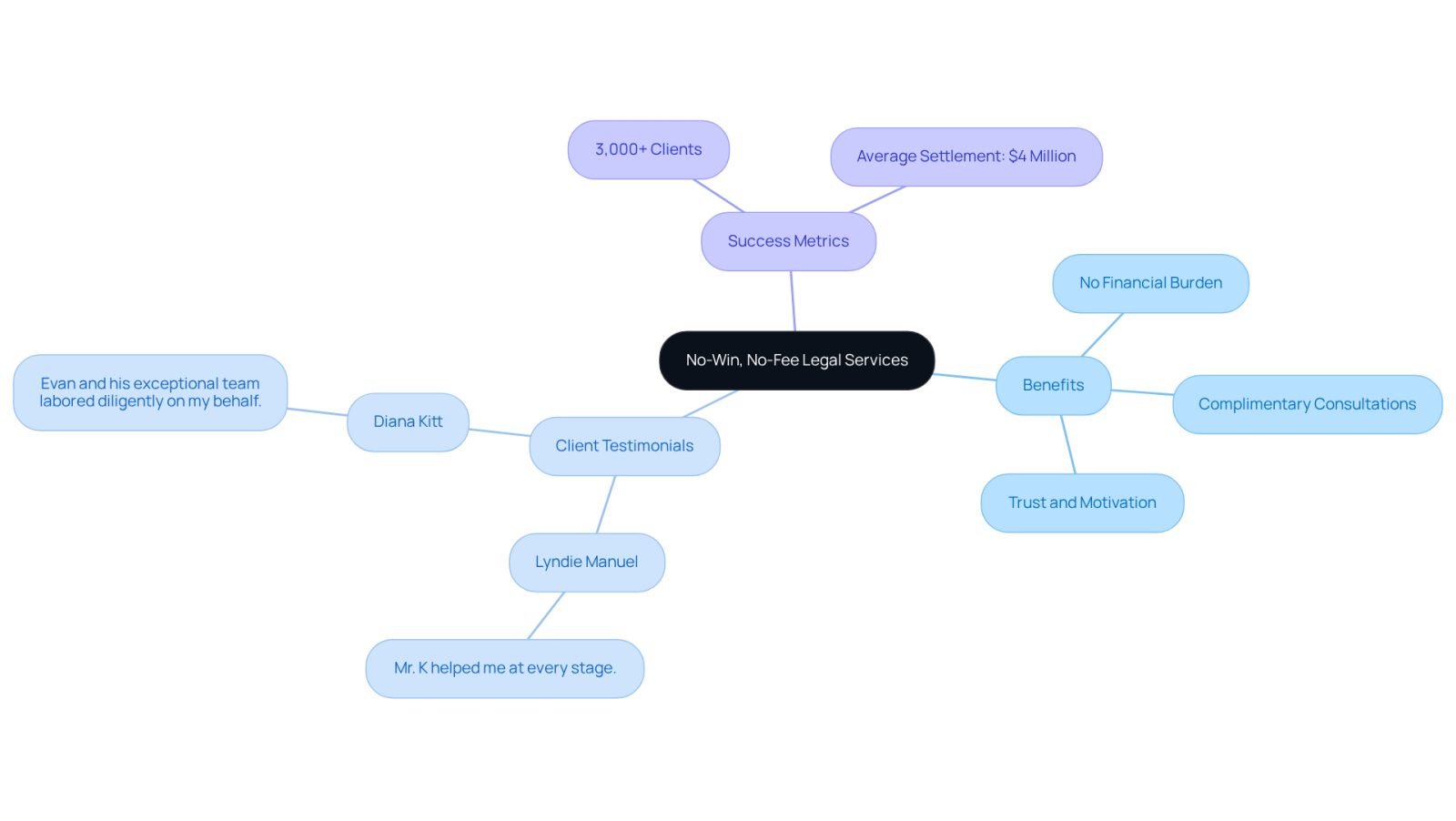 This mindmap shows how the no-win, no-fee model benefits clients, highlights real experiences from satisfied clients, and showcases the firm's success. Each branch represents a different aspect of the service, helping you see the full picture of what to expect.