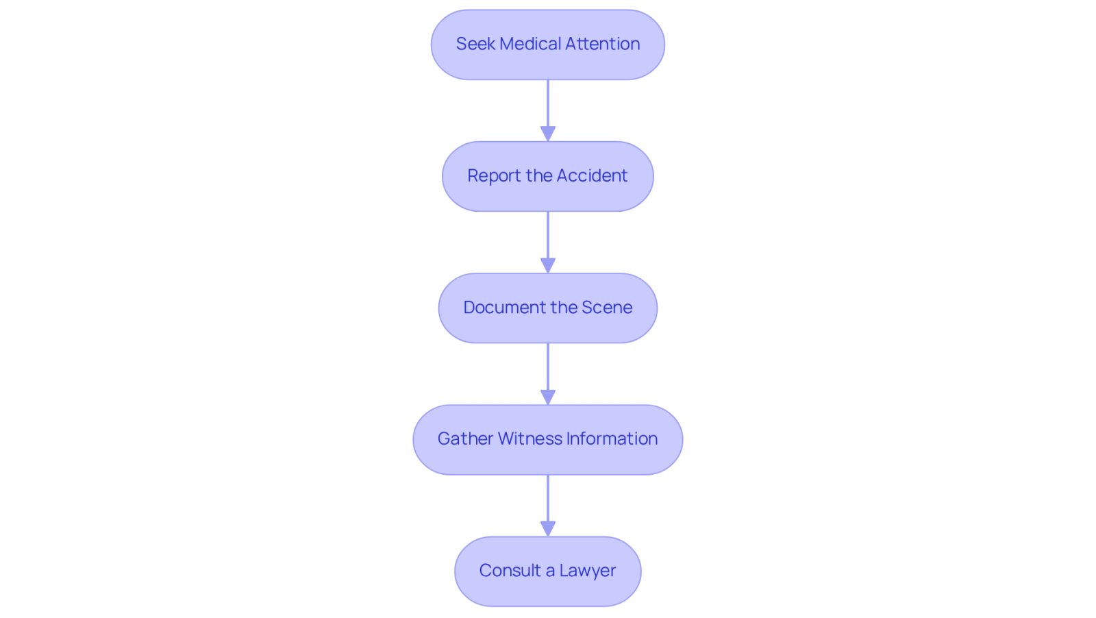 This flowchart guides you through the essential steps to take after a scaffold accident. Each box represents a crucial action to protect your rights and strengthen your case. Follow the arrows to ensure you don't miss any important steps!