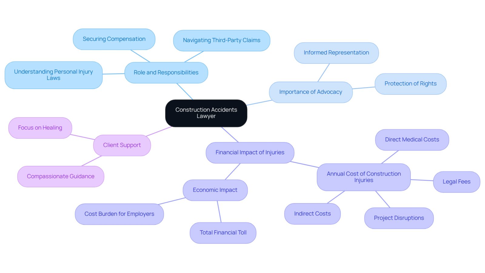 This mindmap illustrates the various aspects of a construction accidents lawyer's role. Start at the center to see their main functions, then follow the branches to explore how they support injured workers, the financial implications of construction injuries, and the importance of advocacy in legal processes.
