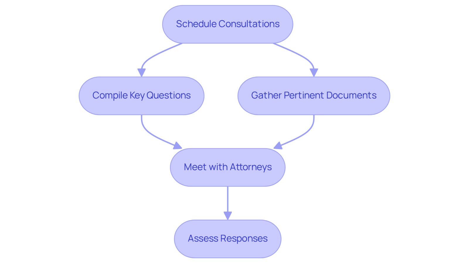 This flowchart guides you through the process of preparing for consultations with lawyers after an accident. Start by scheduling consultations, then compile your questions and gather necessary documents. After meeting with attorneys, assess their responses to find the best fit for your needs.