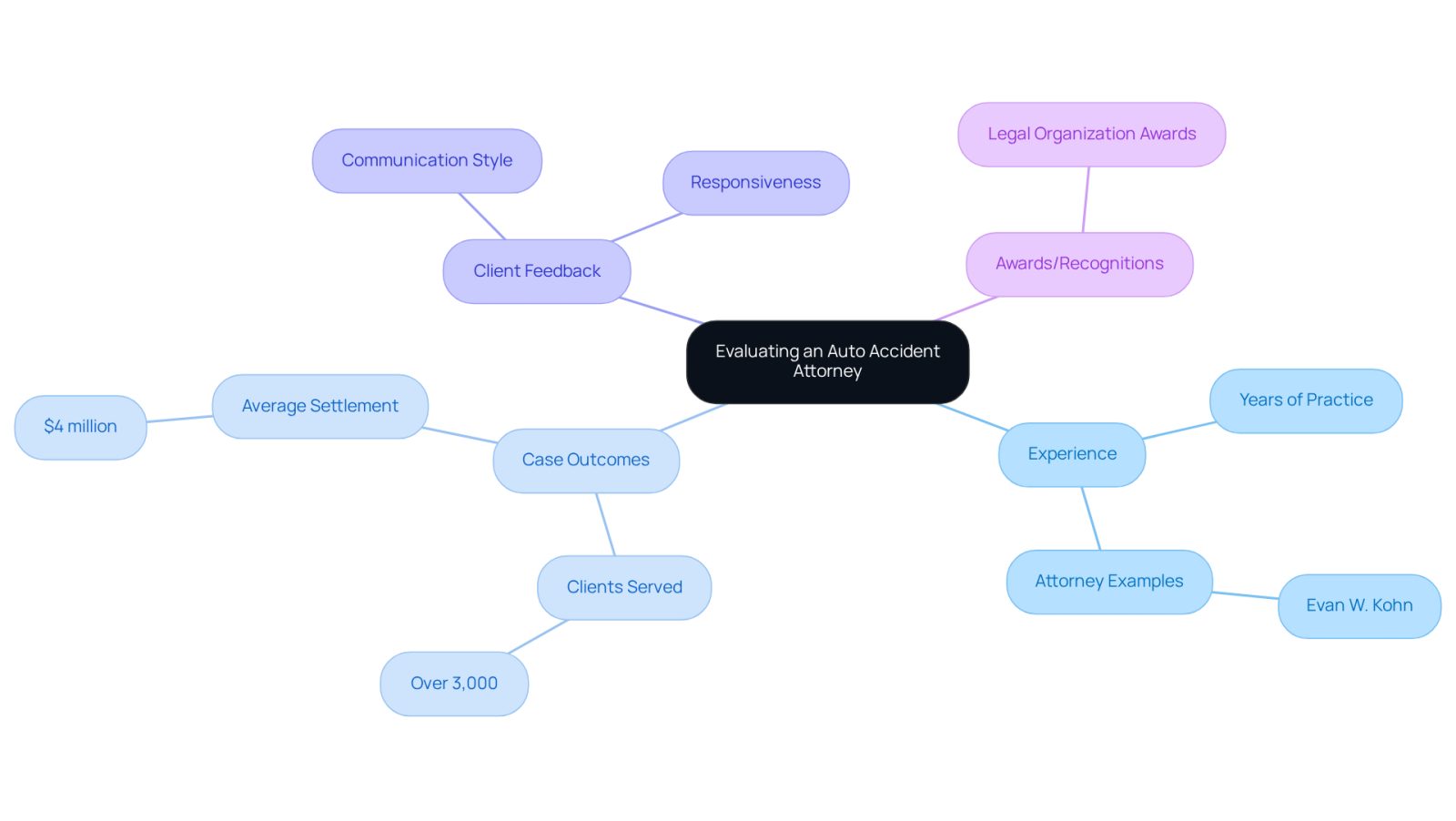 This mindmap helps you visualize the key factors to consider when choosing an auto accident attorney. Start at the center with the main topic, then explore each branch to see what aspects are important, like their experience, past case results, client reviews, and any awards they've received.