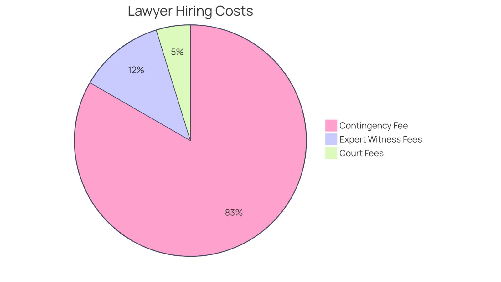 This chart shows how different costs add up when hiring a lawyer. The big slice is the contingency fee, which is what the lawyer earns if you win your case. The smaller slices show other costs you might need to pay, like court fees and expert witness fees.