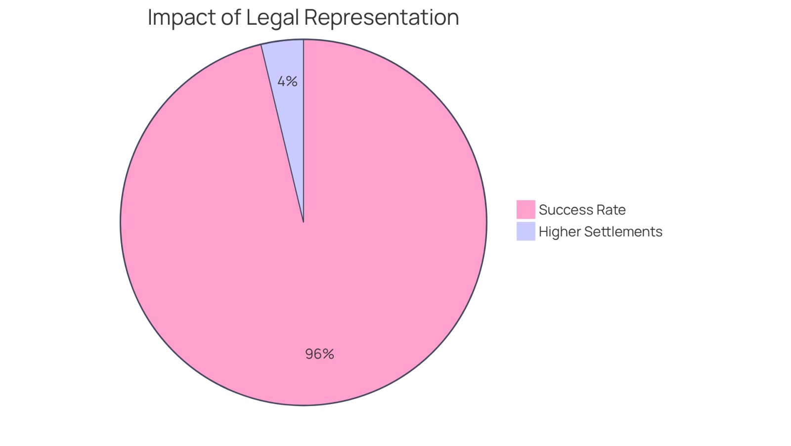 This chart shows how having a dedicated legal team can significantly improve your chances of winning a case and receiving a higher settlement. The larger the slice, the more impactful the statistic!