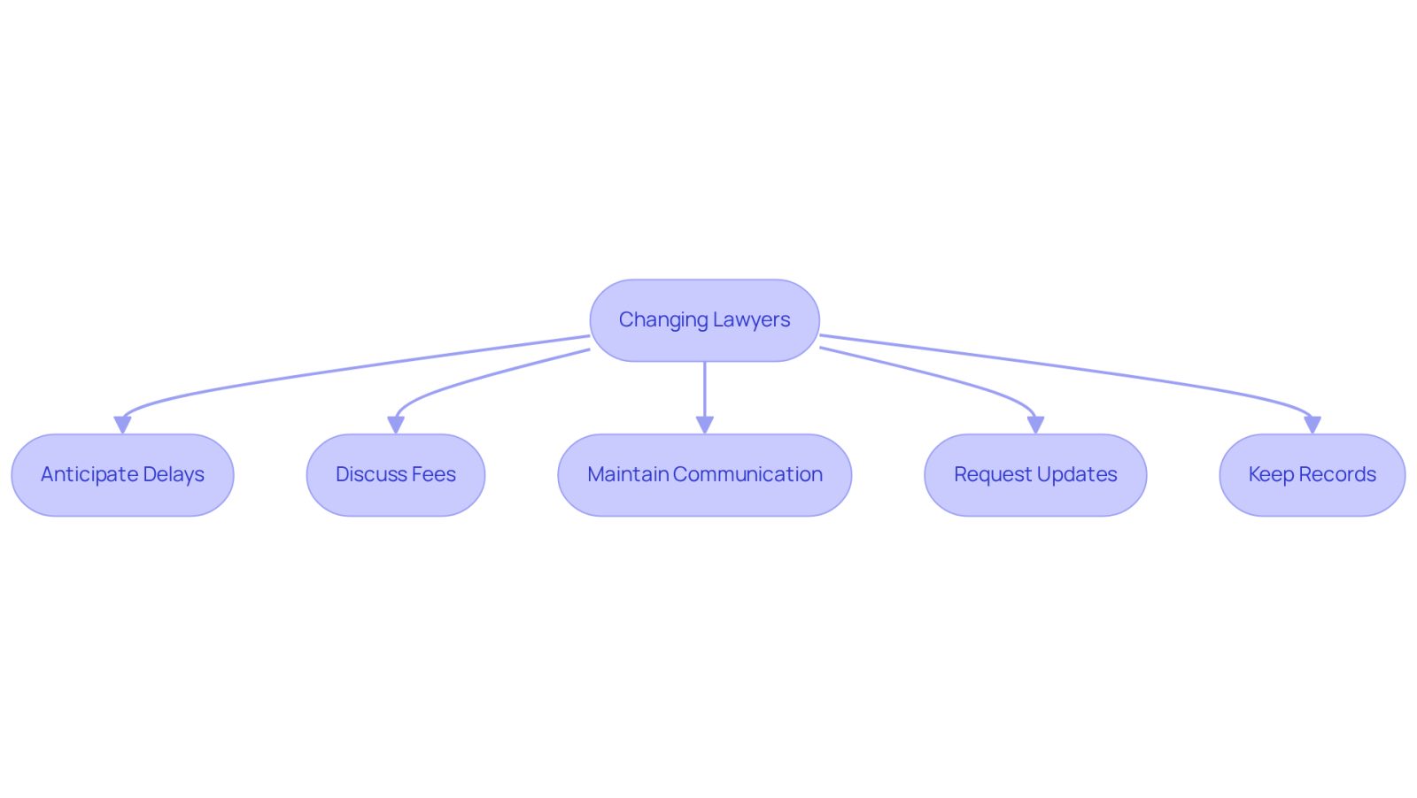 This flowchart outlines the key steps to take when changing lawyers. Each box represents an important action to help you manage the transition smoothly. Follow the arrows to see how each step connects to the next, guiding you through the process.