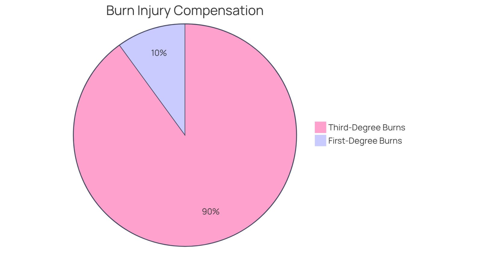 This chart shows the potential compensation amounts for different types of burn injuries. The smaller slice represents first-degree burns, which typically result in lower compensation, while the larger slice represents third-degree burns, which can lead to significantly higher settlements.
