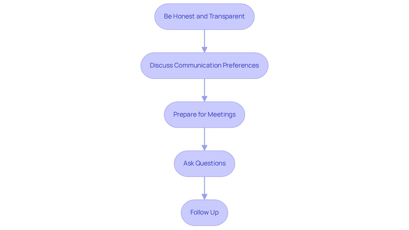 Each box represents a step you can take to improve communication with your lawyer. Follow the arrows to see the recommended order of actions that can help you build a strong partnership.