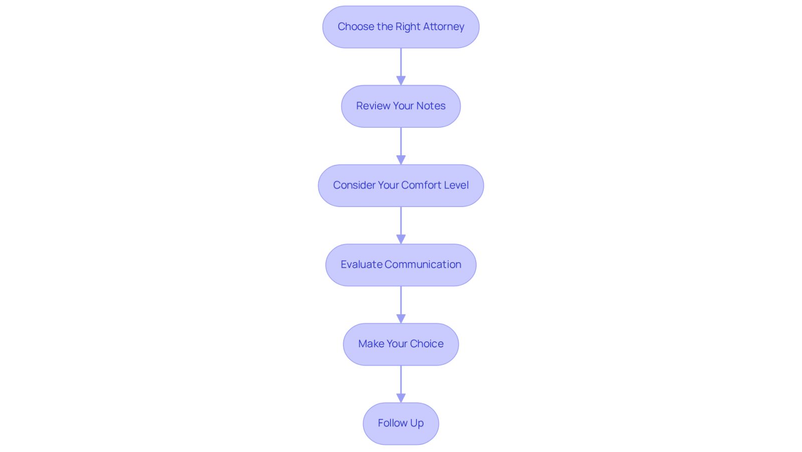This flowchart guides you through the process of selecting an attorney. Start at the top and follow the arrows down through each step, from reviewing your notes to following up after hiring your lawyer. Each step is crucial for ensuring you make an informed choice.