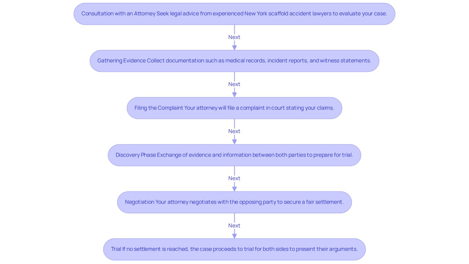 Each box represents a step in the legal process after a scaffold accident. Follow the arrows to see how each step leads to the next, helping you understand what to expect as you navigate your lawsuit.