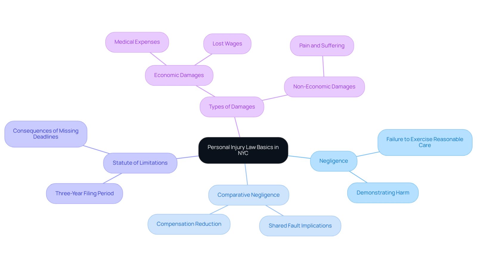 This mindmap starts with the main topic at the center and branches out to show important concepts related to personal injury law. Each branch represents a key idea, and the sub-branches provide more detail. This layout helps you see how everything connects, making it easier to understand your rights and options.