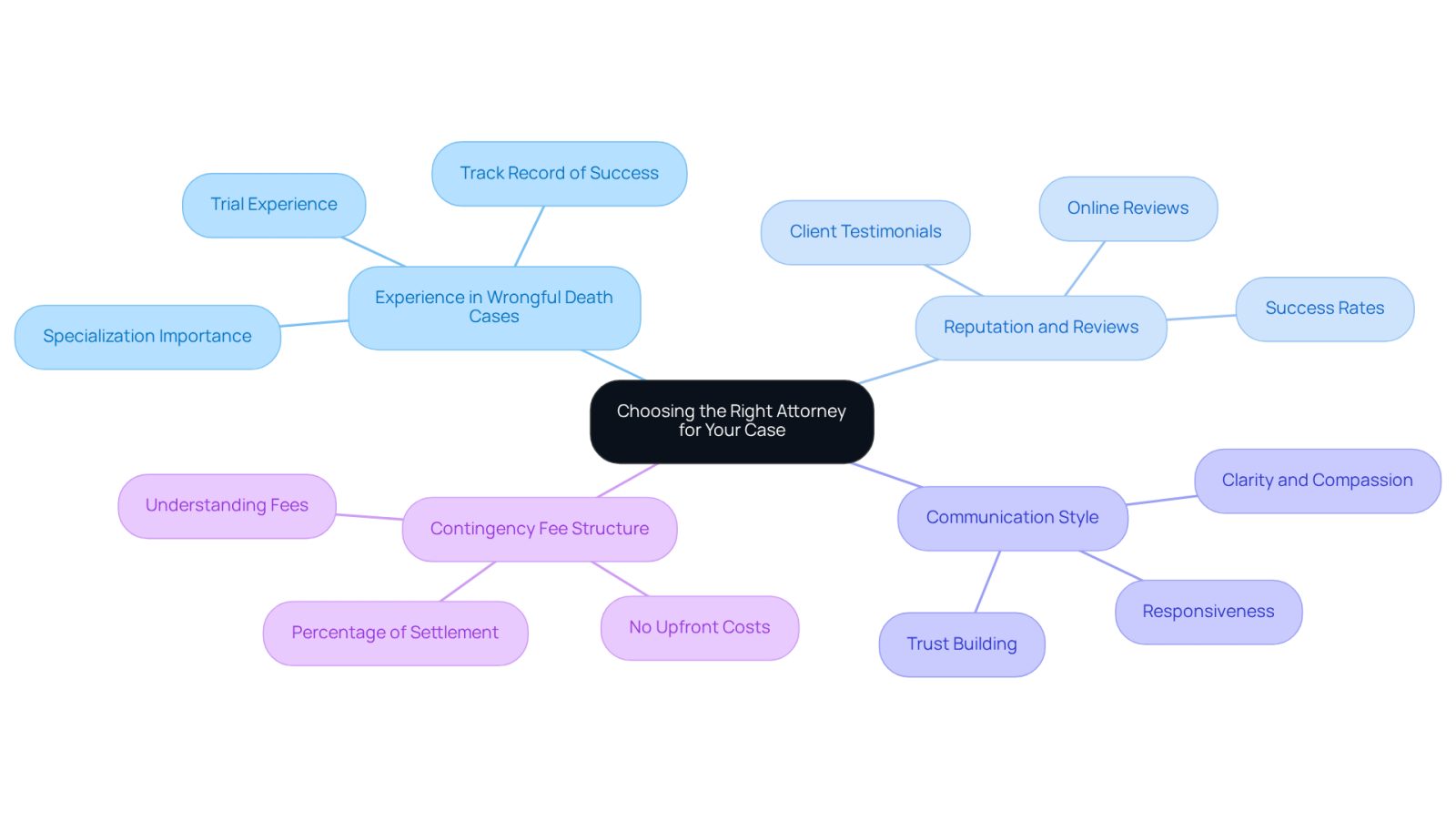This mindmap helps you visualize the key factors to think about when selecting an attorney. Each branch represents an important aspect, and you can explore further details under each one to understand why they matter.