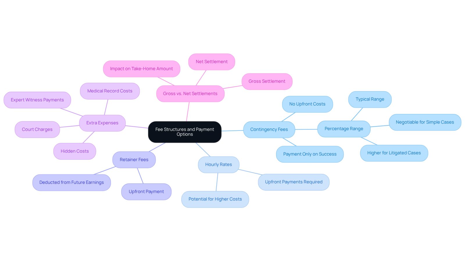This mindmap helps you visualize the different types of fees and payment options when hiring a lawyer. Start at the center with the main topic, then explore each branch to see the details about contingency fees, hourly rates, retainer fees, and more. Each branch shows how these elements relate to your overall financial commitment.