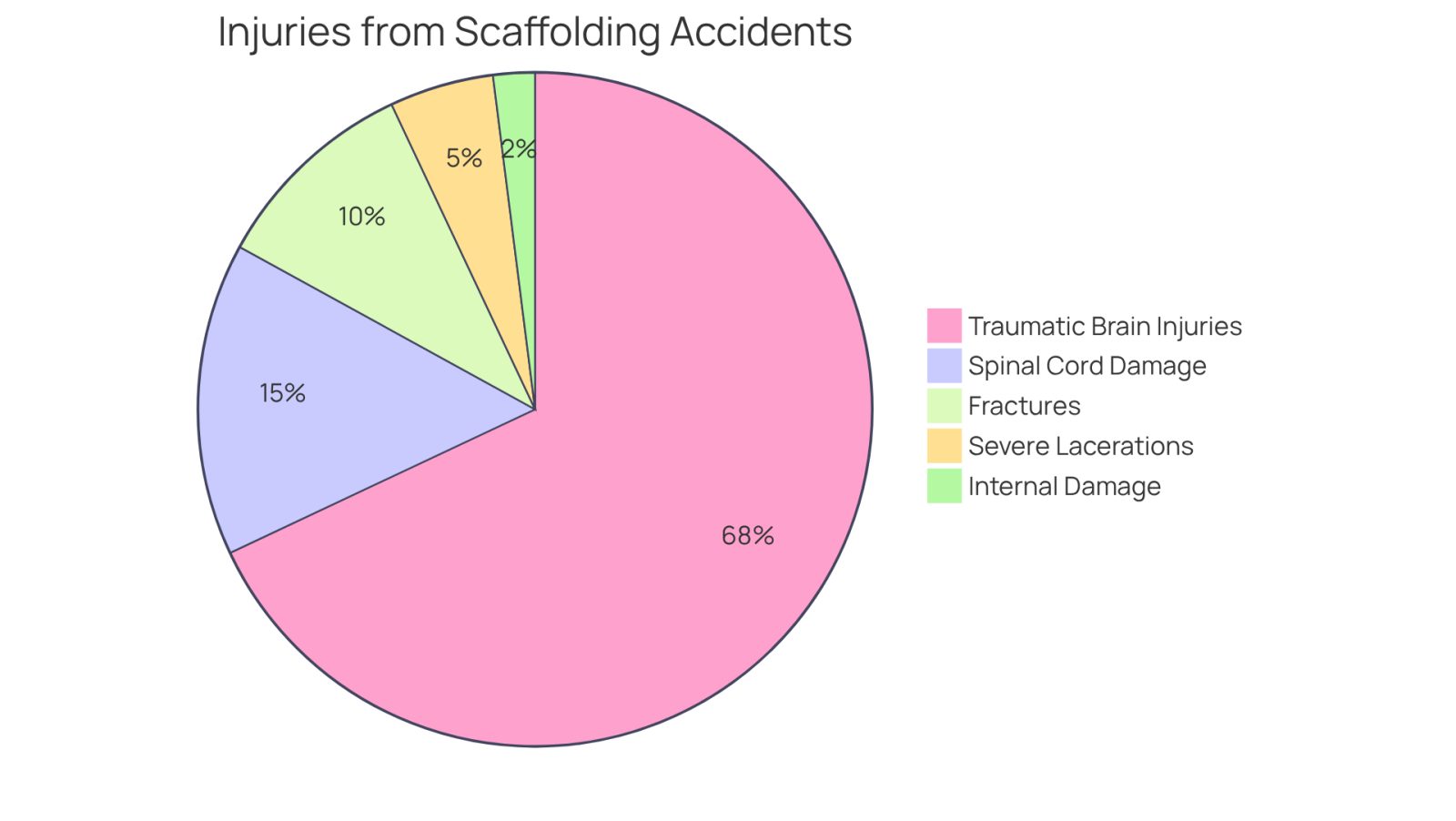 This pie chart shows the different types of injuries that scaffold accident victims face. The larger the slice, the more victims are affected by that type of injury. For example, the big slice for Traumatic Brain Injuries indicates that a significant number of victims suffer from this serious condition.