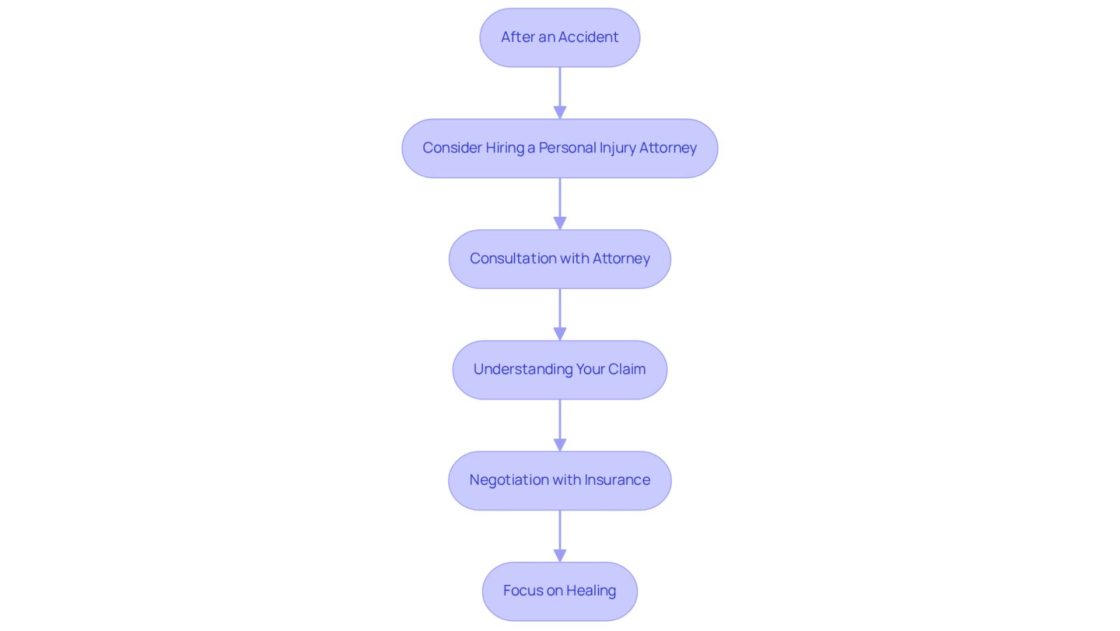 This flowchart guides you through the process of hiring a personal injury attorney after an accident. Each step shows what to do next, helping you understand how to navigate your situation with support.