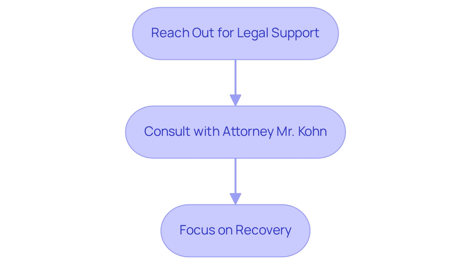 This flowchart shows the steps to take after a car accident. Start by reaching out for legal help, then consult with Mr. Kohn to protect your rights, and finally, focus on your recovery. Each step is important for ensuring you feel supported during this challenging time.