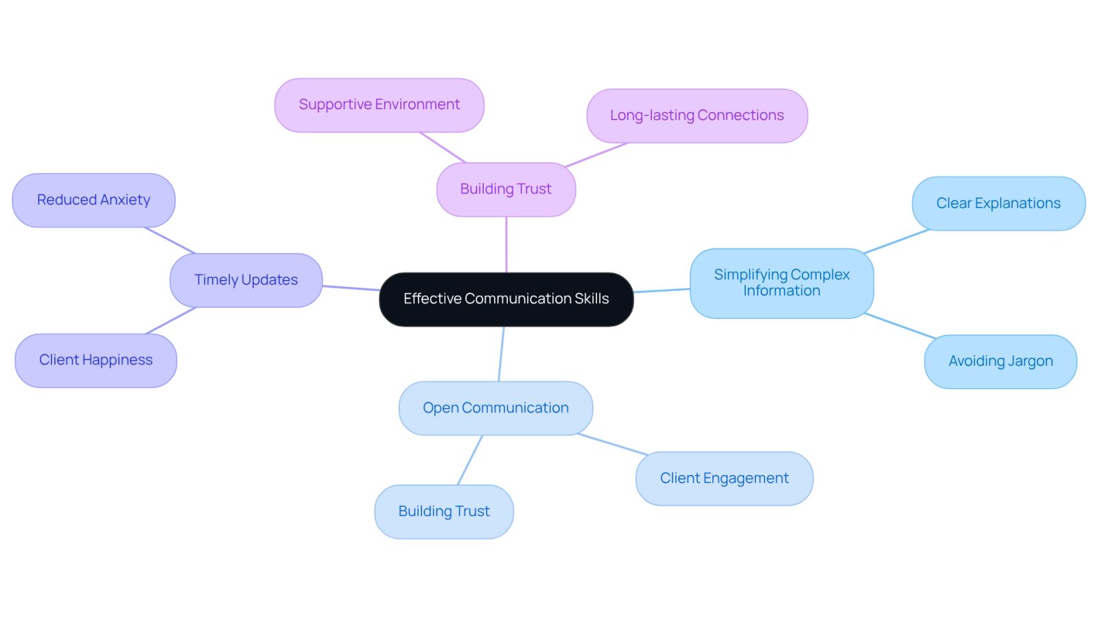 This mindmap illustrates how different aspects of communication connect to the central theme. Each branch represents a key area of focus, and the sub-branches show specific actions or benefits related to that area. Follow the branches to see how effective communication can enhance the lawyer-client relationship.