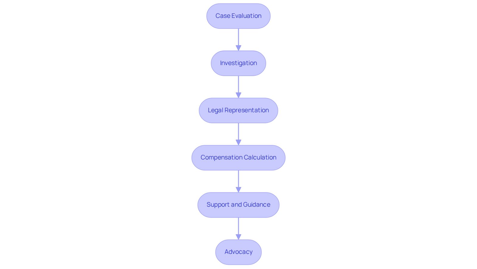 Each box represents a step in how attorneys help clients after a spinal cord injury. Follow the arrows to see how they guide you through the process, from evaluating your case to advocating for your rights.