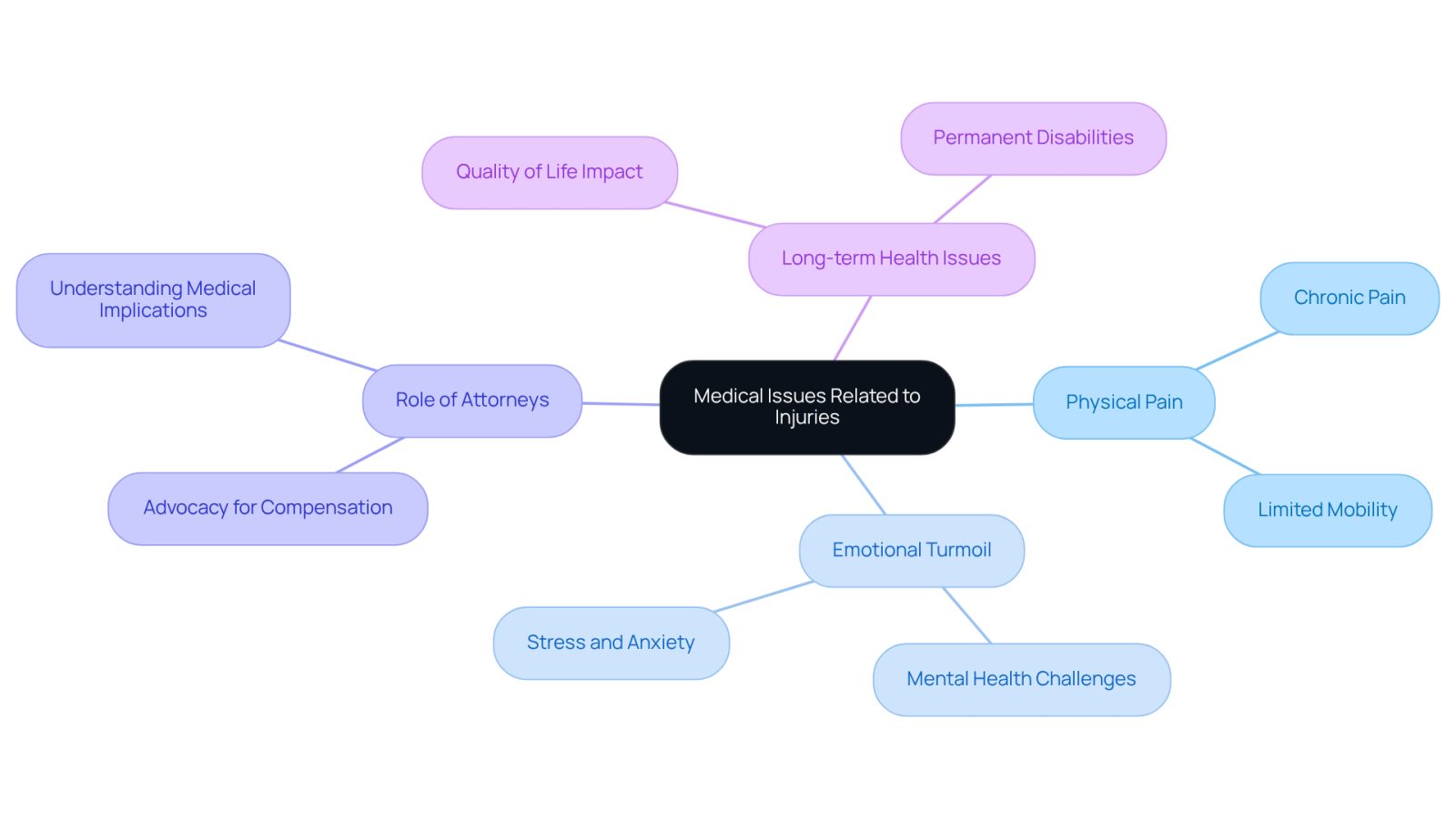 This mindmap starts with the main topic in the center and branches out to show how different aspects of medical issues related to injuries connect. Each branch represents a key area of concern, helping you see how they all relate to the overall impact on victims.