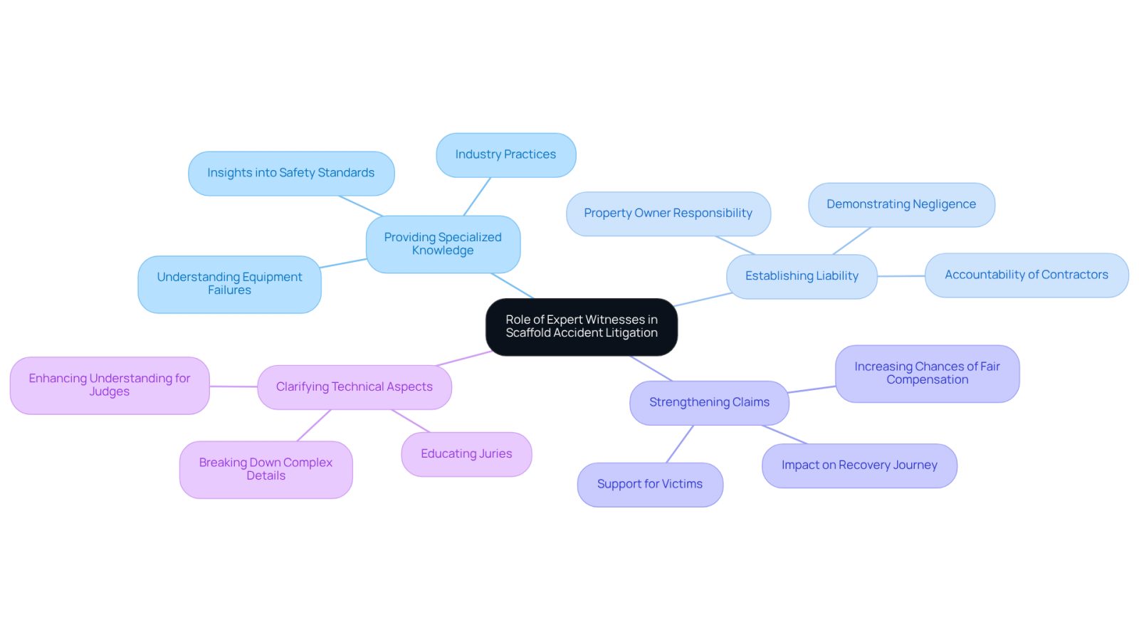 This mindmap illustrates how expert witnesses contribute to scaffold accident cases. Each branch represents a key role they play, helping to clarify their importance in the legal process. Follow the branches to understand how each role supports victims in their pursuit of justice.