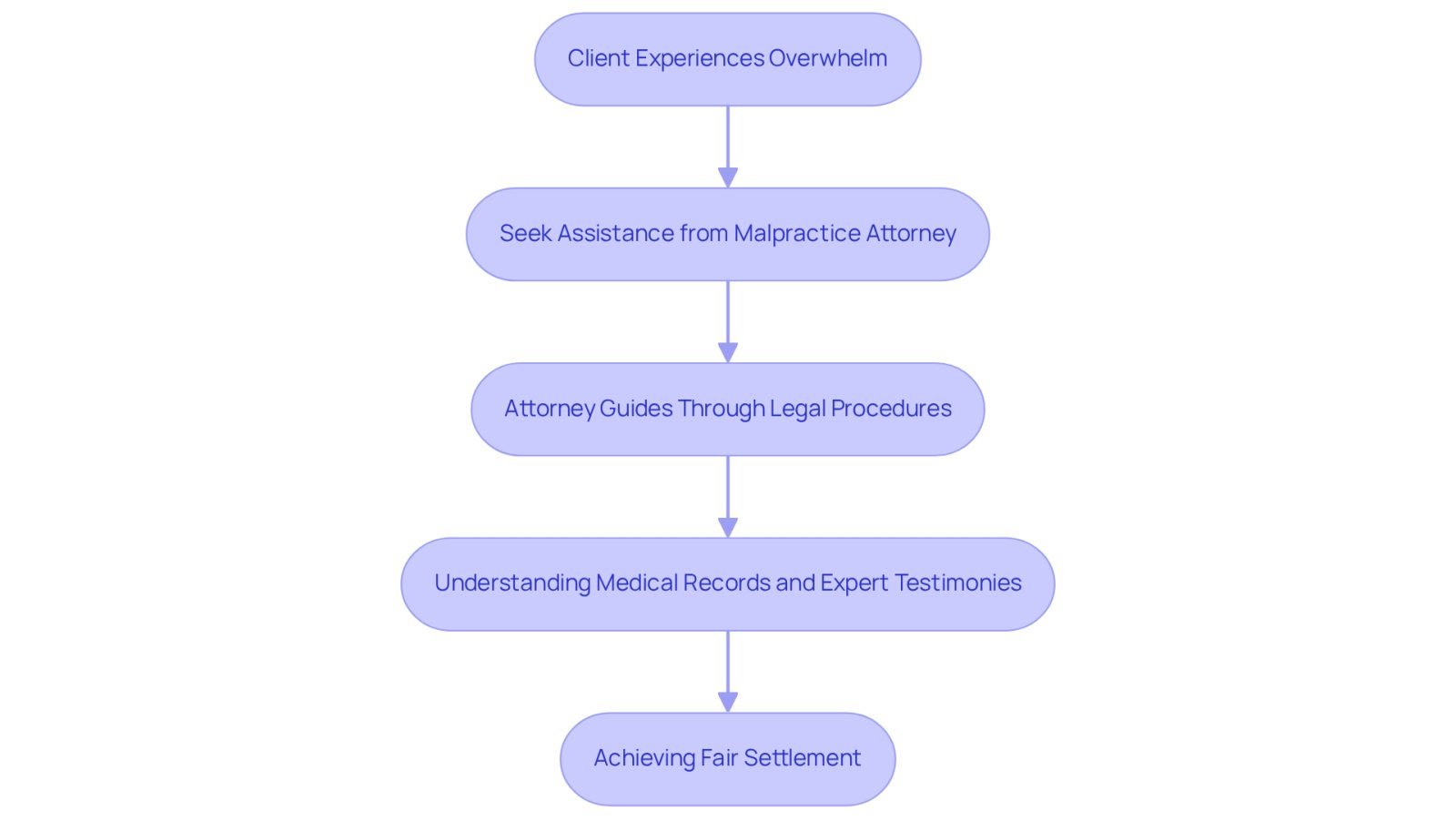 This flowchart illustrates the steps a client takes when dealing with a medical malpractice case. It starts with feeling overwhelmed and shows how seeking help from an attorney leads to understanding the legal process and ultimately achieving a fair settlement.