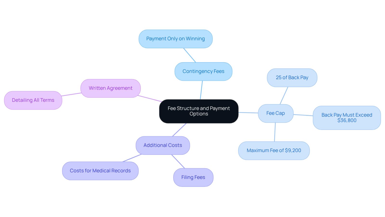 This mindmap helps you visualize the different aspects of the fee structure and payment options for disability claims. Start at the center with the main topic, then follow the branches to explore each area, including how attorneys get paid, the fee limits, potential extra costs, and the importance of having a written agreement.