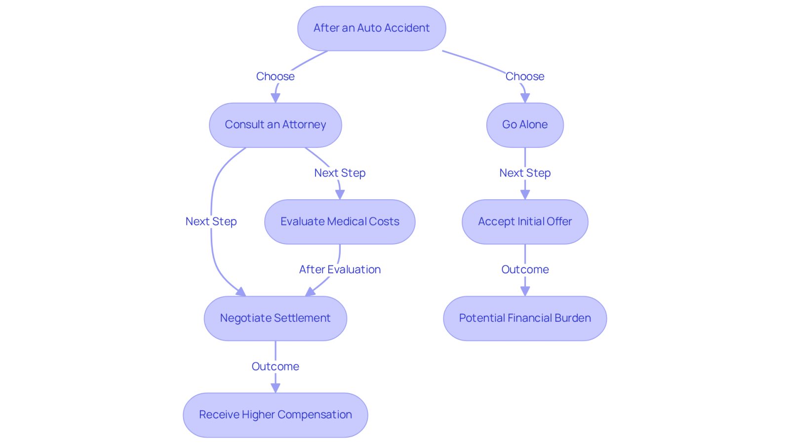 This flowchart guides you through the steps to take after an auto accident. Follow the arrows to see how consulting an attorney can lead to better outcomes compared to handling it alone.