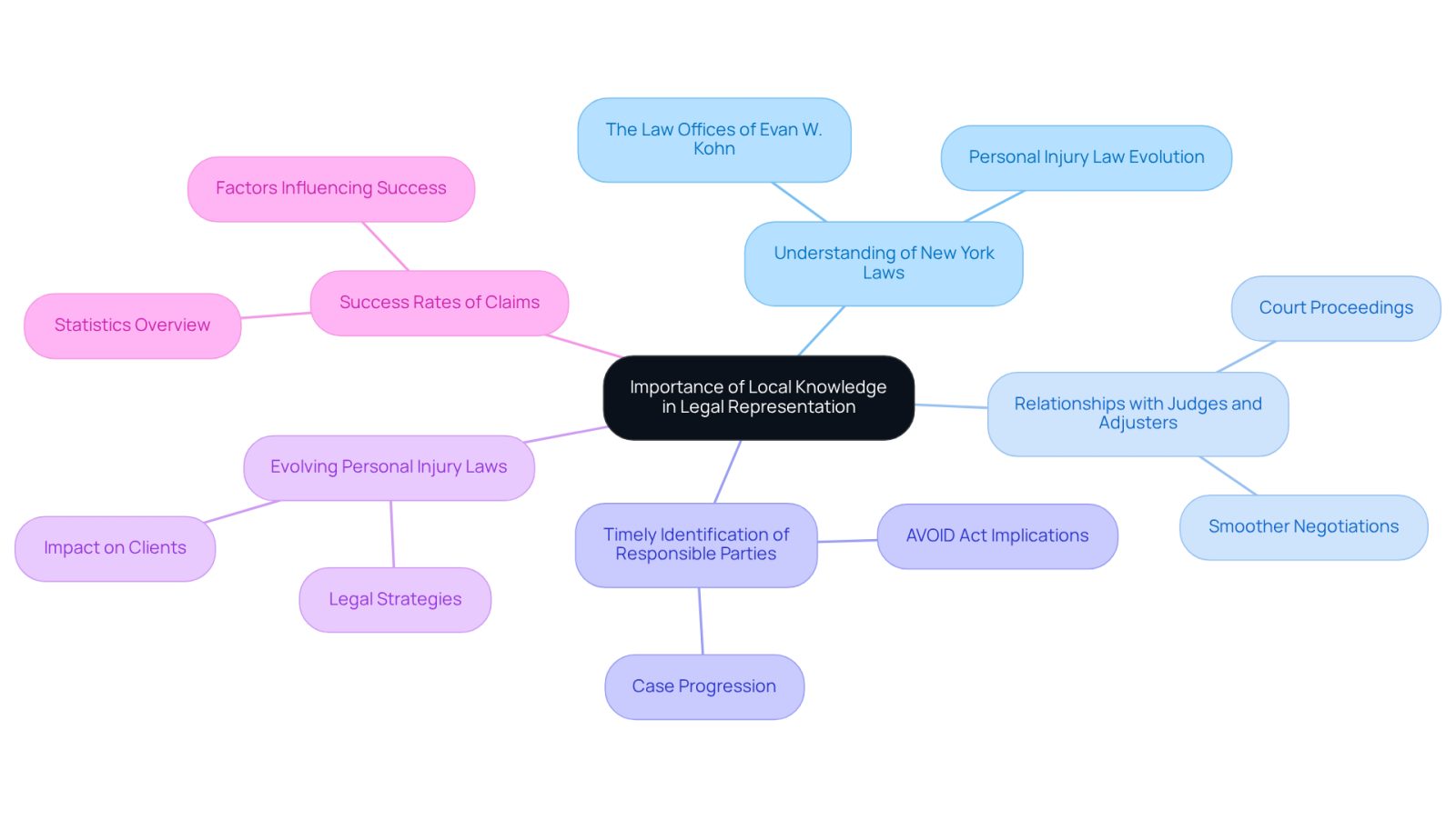 This mindmap illustrates how local knowledge impacts various aspects of legal representation in New York. Start at the center with the main idea, then follow the branches to explore how local attorneys can help with understanding laws, building relationships, and improving success rates in personal injury claims.