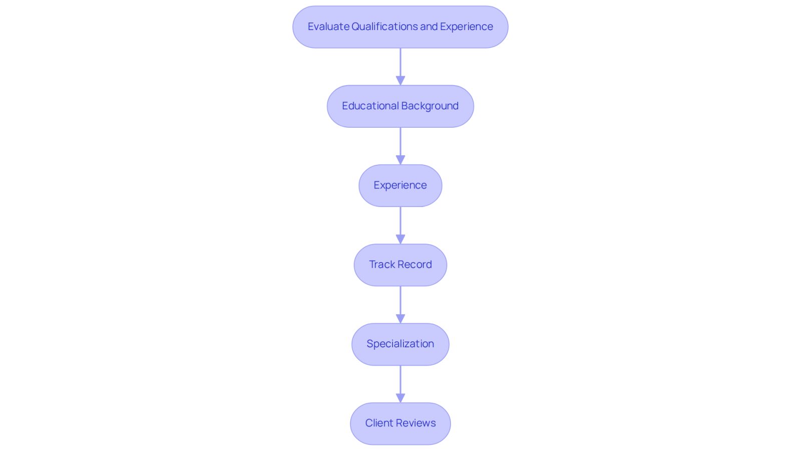 This flowchart guides you through the important factors to consider when choosing a brain injury lawyer. Start at the top and follow the arrows to see what to look for in each step, ensuring you find the right advocate for your case.