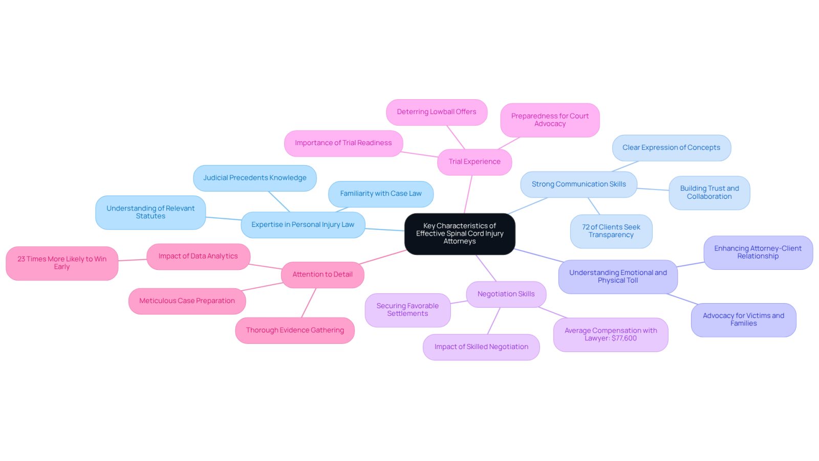 The central node represents the main topic, while each branch highlights a key characteristic of effective attorneys. The sub-branches provide additional details or statistics that illustrate why these traits are important.