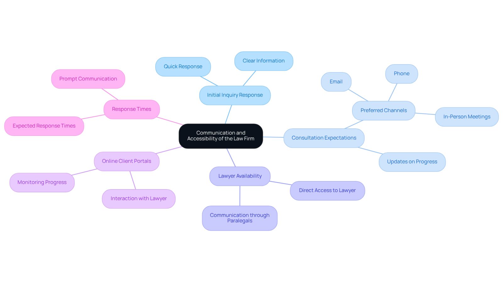 This mindmap starts with the main theme of communication and accessibility in law firms. Each branch represents a key area to consider, helping you understand how these factors contribute to your overall experience. Follow the branches to see how each aspect connects and supports your needs.
