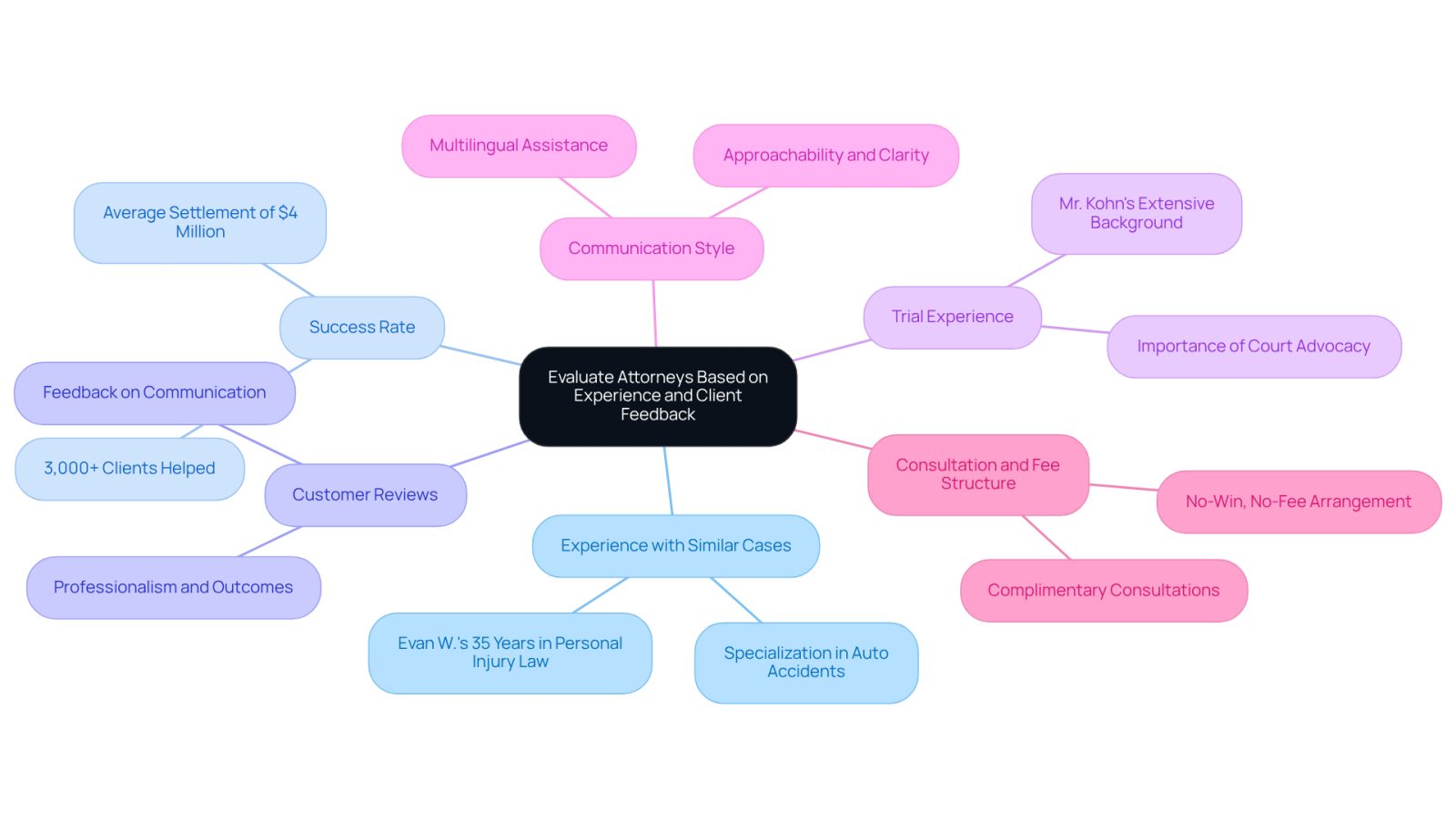 This mindmap helps you visualize the important factors to consider when choosing an attorney. Each branch represents a key criterion, and you can explore further details by following the sub-branches. This way, you can easily remember what to look for in a good attorney.