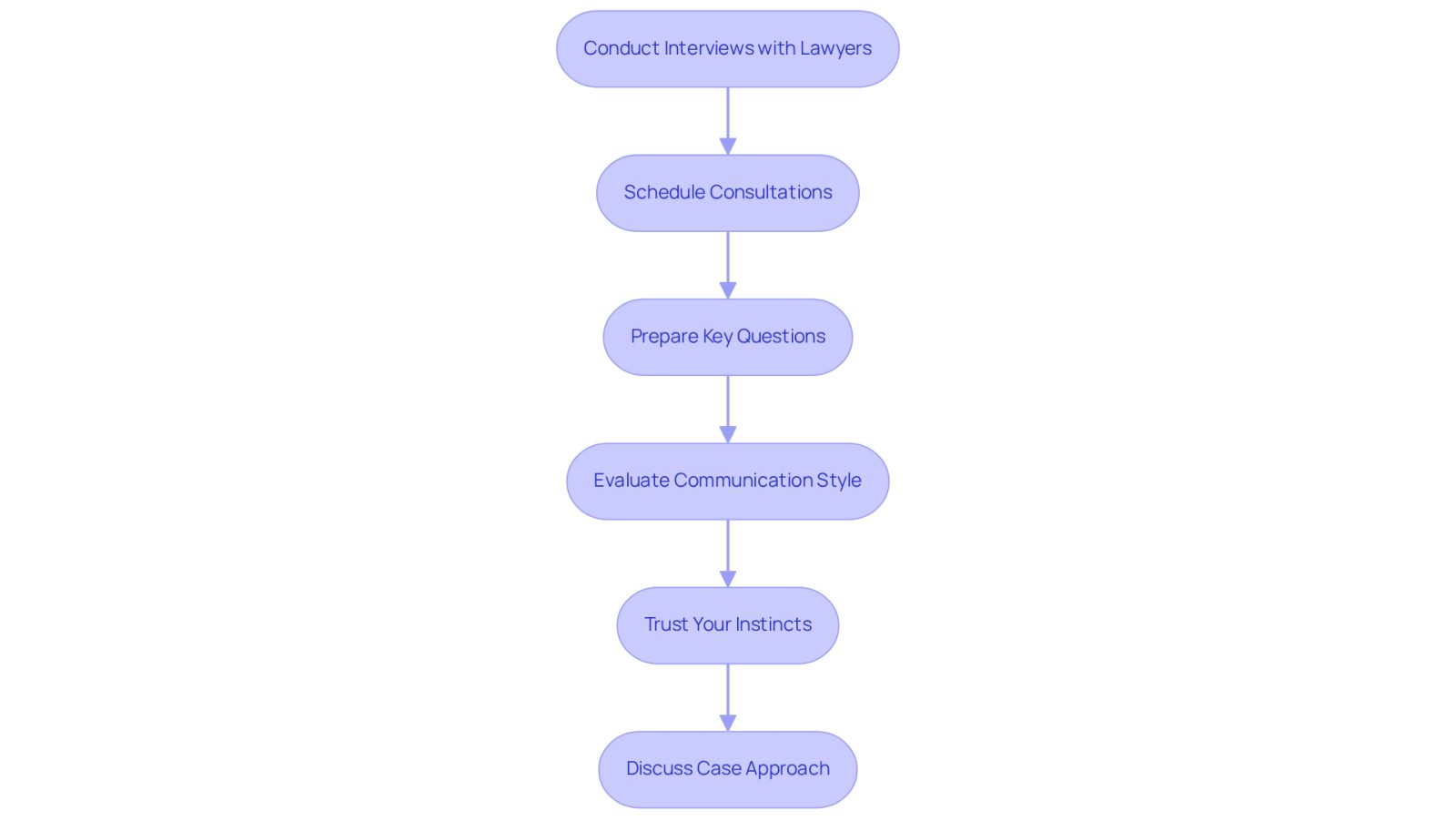 This flowchart guides you through the process of interviewing potential lawyers. Each box represents a step you should take, from scheduling consultations to discussing how they will handle your case. Follow the arrows to see the order in which to approach each step.