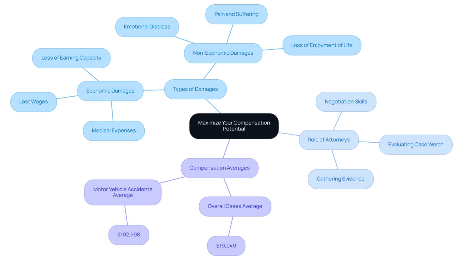 This mindmap helps you understand how to maximize your compensation after an accident. Start at the center with the main goal, then explore the different types of damages you can claim, the important role of attorneys in your case, and the average compensation amounts to guide your expectations.