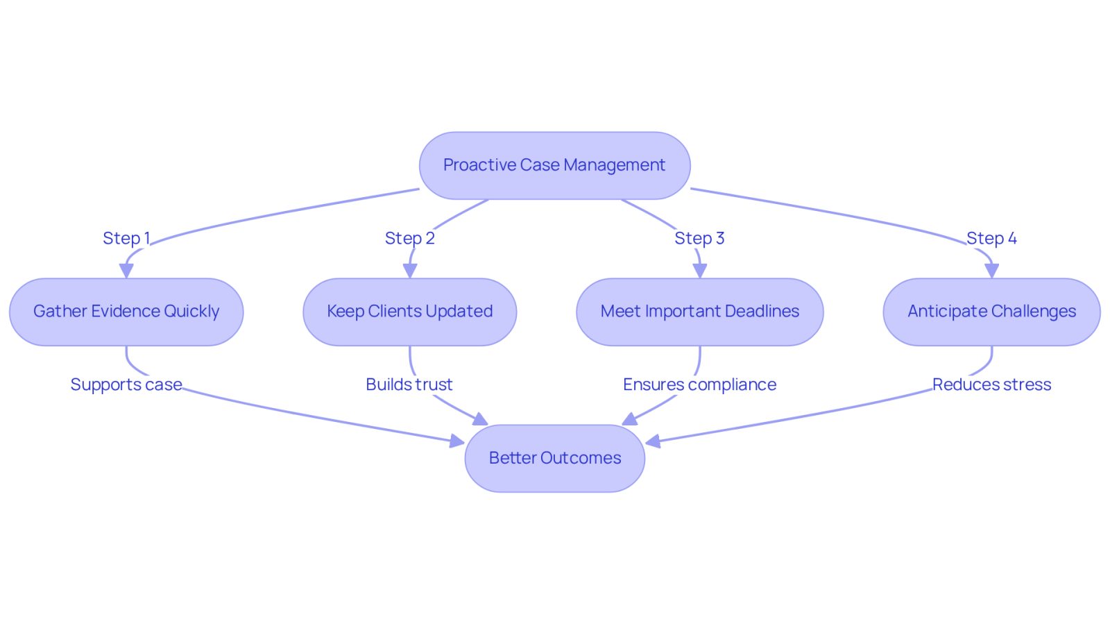 This flowchart shows the steps lawyers can take to manage personal injury cases effectively. Each box represents a key action that helps ensure clients feel supported and leads to better case outcomes.