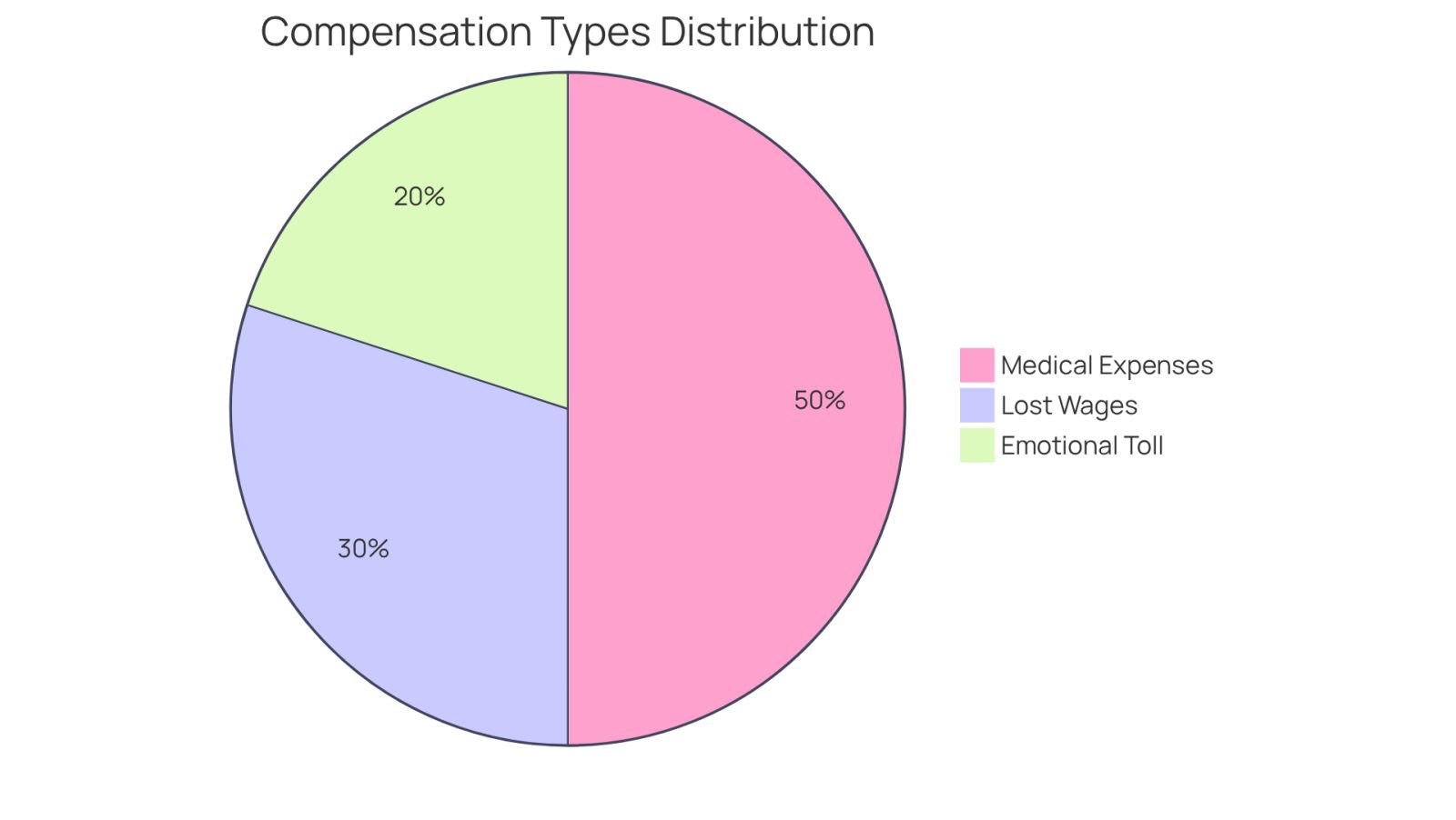 Each slice of the pie represents a type of compensation that victims seek after an accident. The larger the slice, the more significant that type of compensation is in the overall claims made by victims.