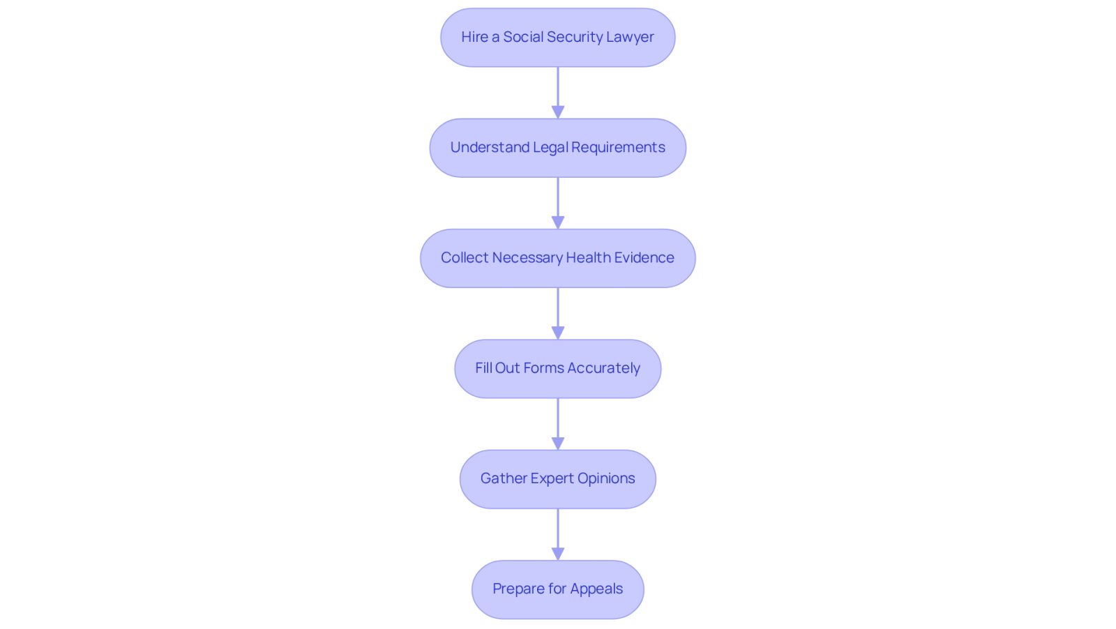 This flowchart outlines the journey of strengthening your claim with the help of a lawyer. Each box represents a step you can take, starting from hiring a lawyer to preparing for appeals. Follow the arrows to see how each step connects to the next!