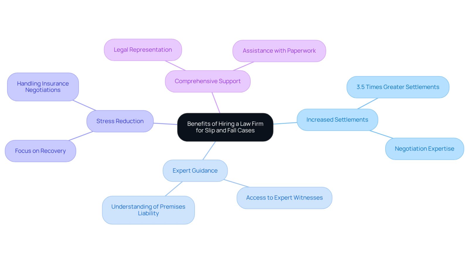 This mindmap shows the main benefits of hiring a law firm for slip and fall cases. Each branch represents a key advantage, and the sub-branches provide more details. Follow the branches to see how each benefit supports your case and recovery.