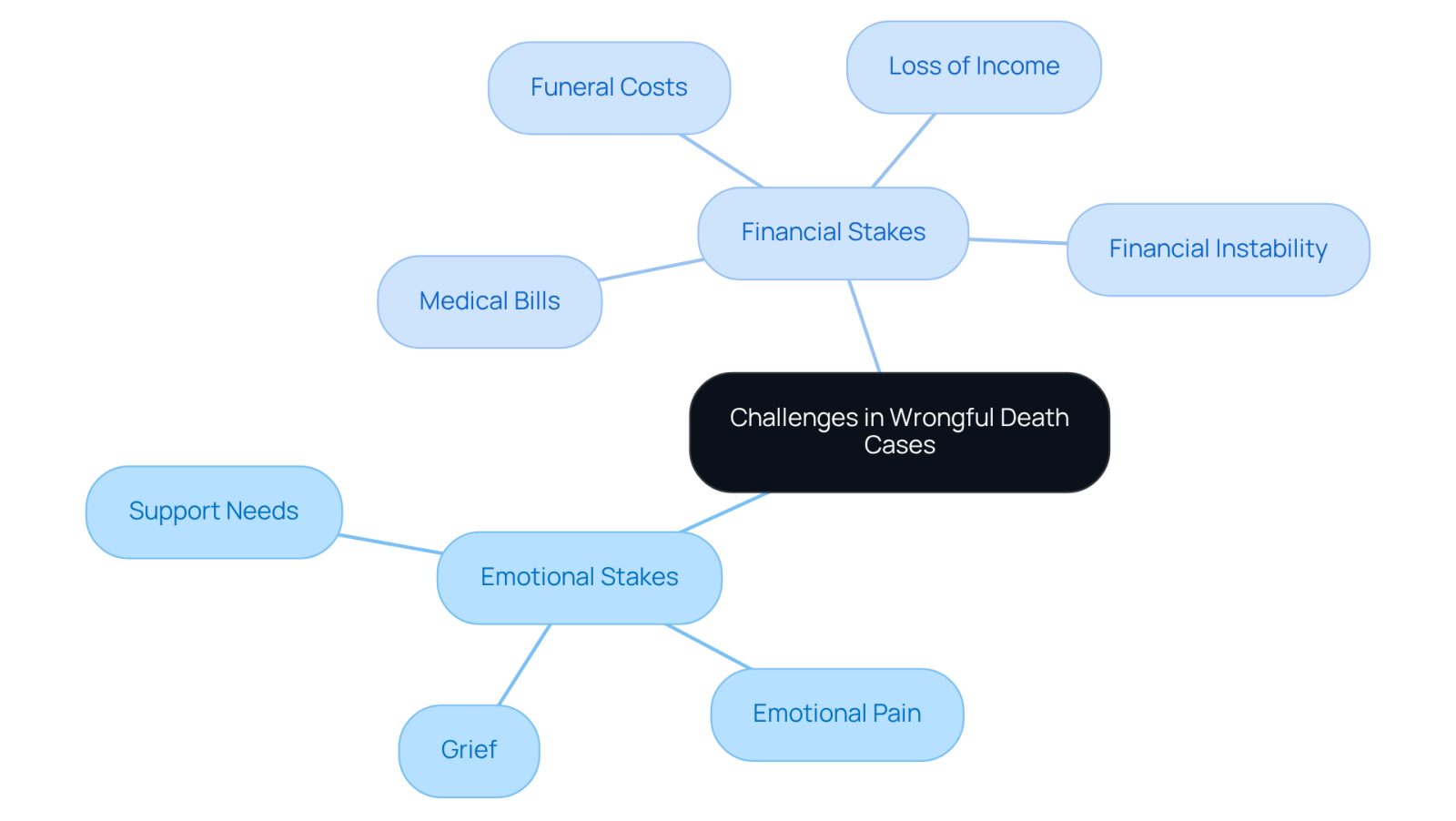 This mindmap illustrates the emotional and financial burdens families face after a wrongful death. Each branch represents a key challenge, showing how they interconnect and impact the healing process.