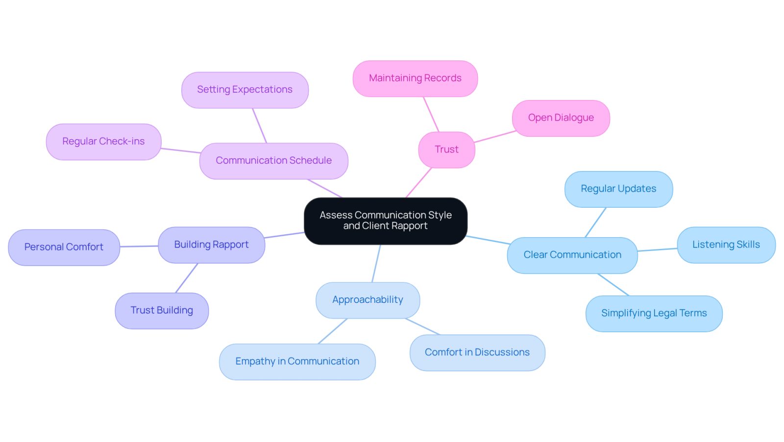 The central idea is about how to evaluate your lawyer's communication style and the rapport you build with them. Each branch represents a key aspect to consider, helping you visualize what to look for in a good attorney-client relationship.